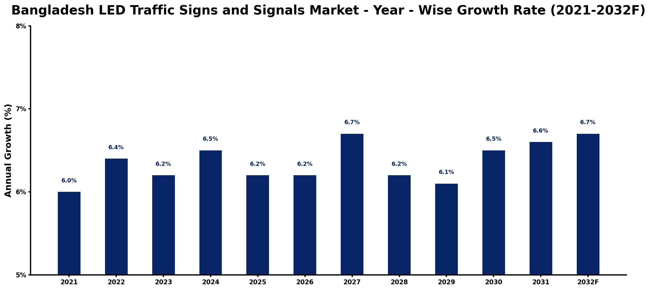 Bangladesh LED Traffic Signs and Signals Market Year-wise Growth Rate and Key Drivers