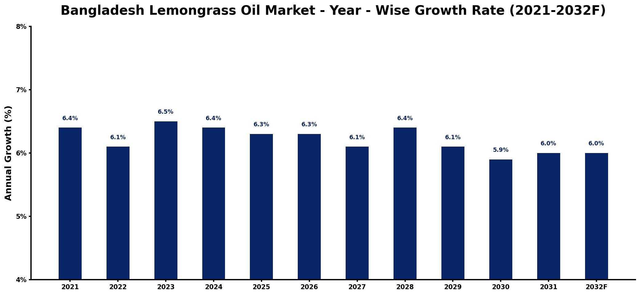 Bangladesh Lemongrass Oil Market Year-wise Growth Rate and Key Drivers
