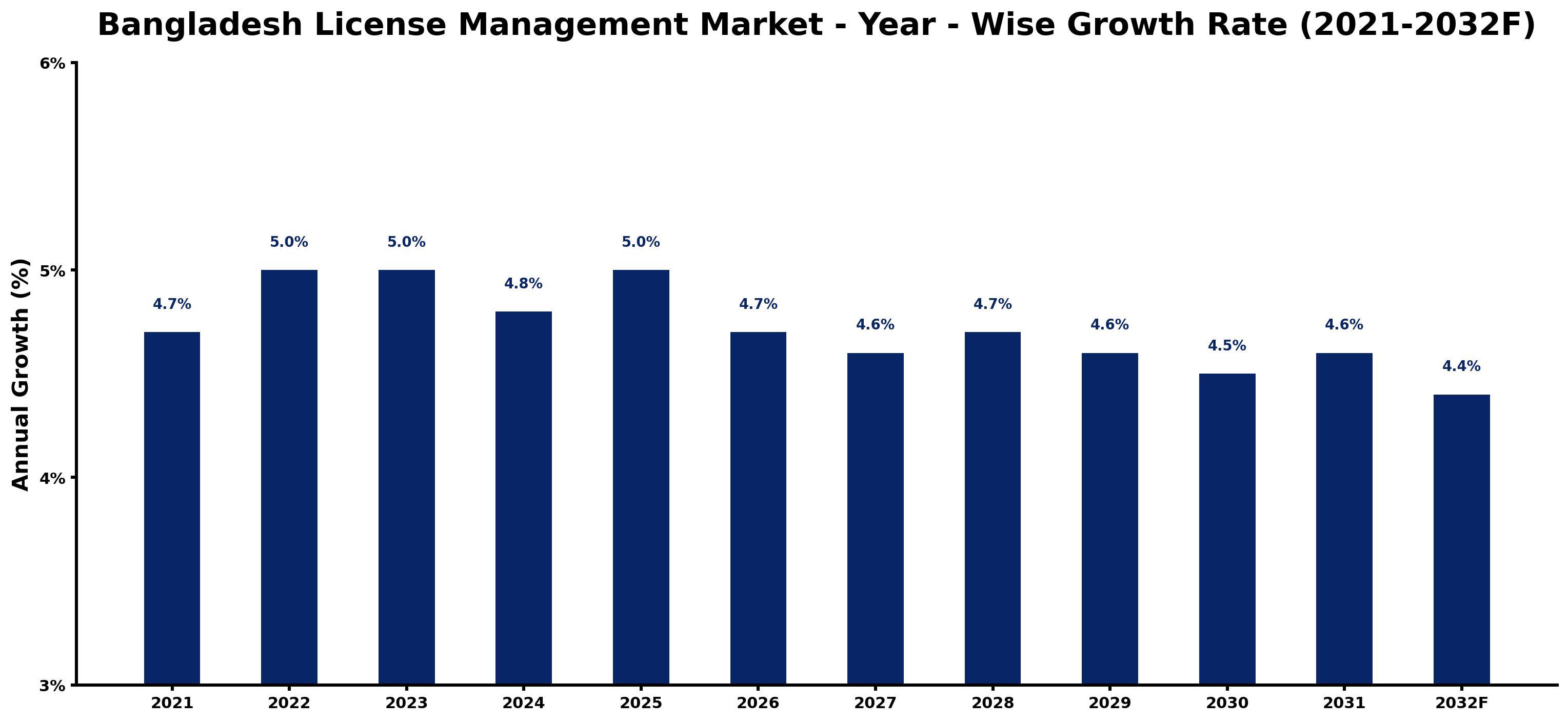 Bangladesh License Management Market Year-wise Growth Rate and Key Drivers