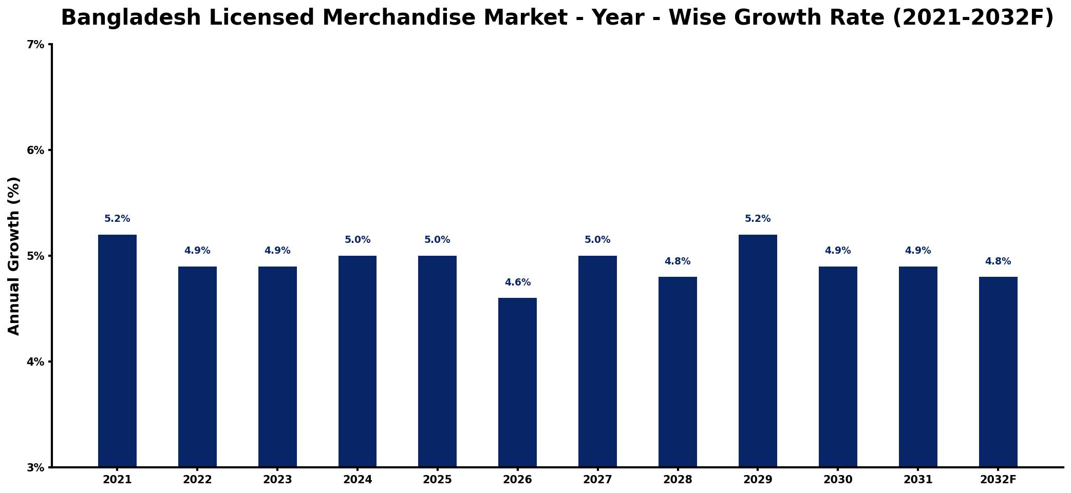 Bangladesh Licensed Merchandise Market Year-wise Growth Rate and Key Drivers