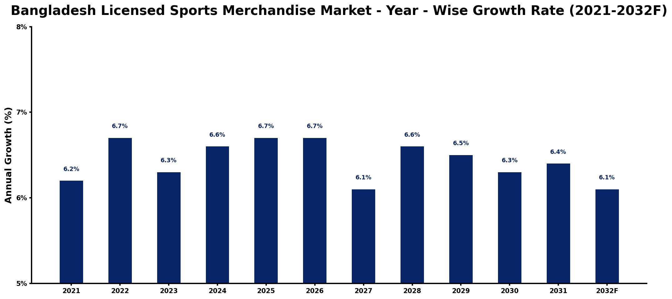 Bangladesh Licensed Sports Merchandise Market Year-wise Growth Rate and Key Drivers