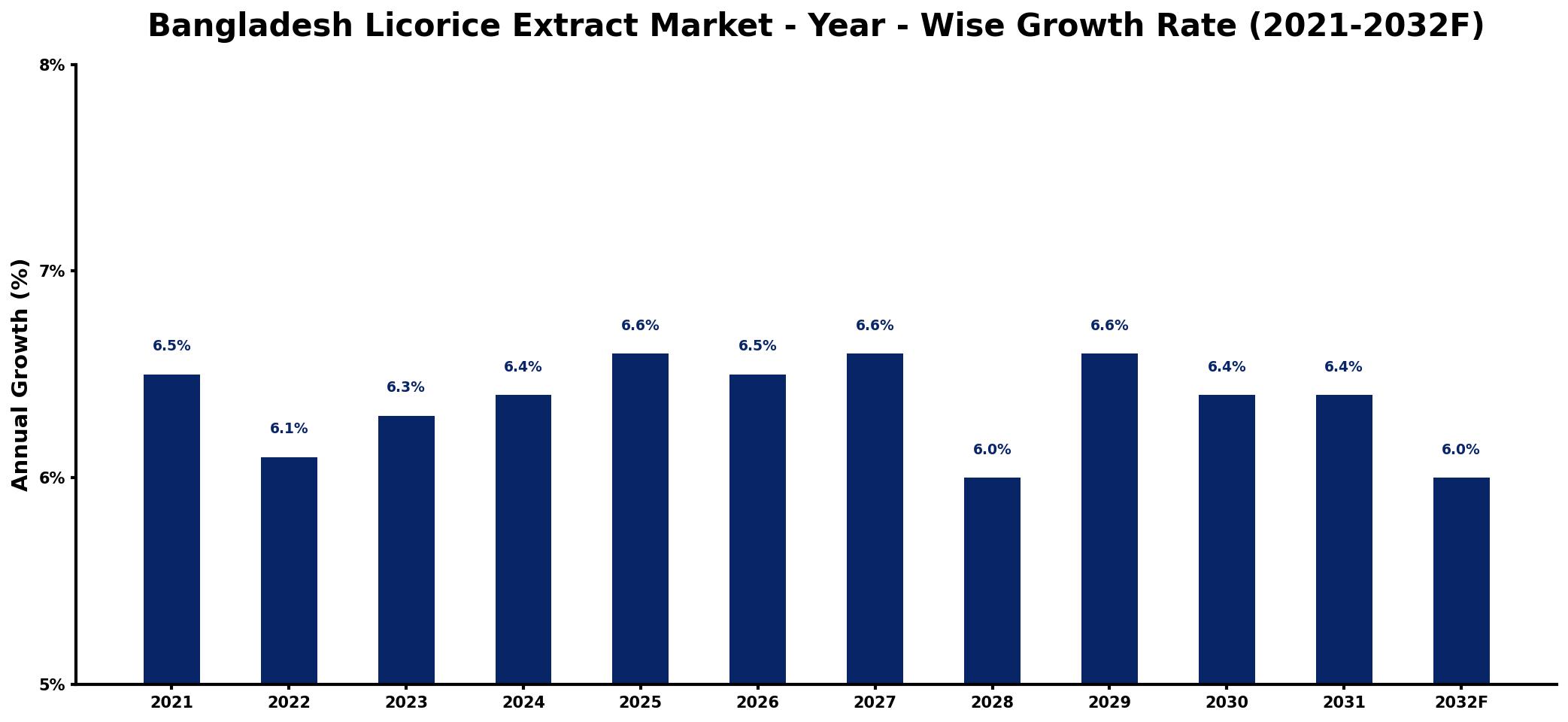 Bangladesh Licorice Extract Market Year-wise Growth Rate and Key Drivers