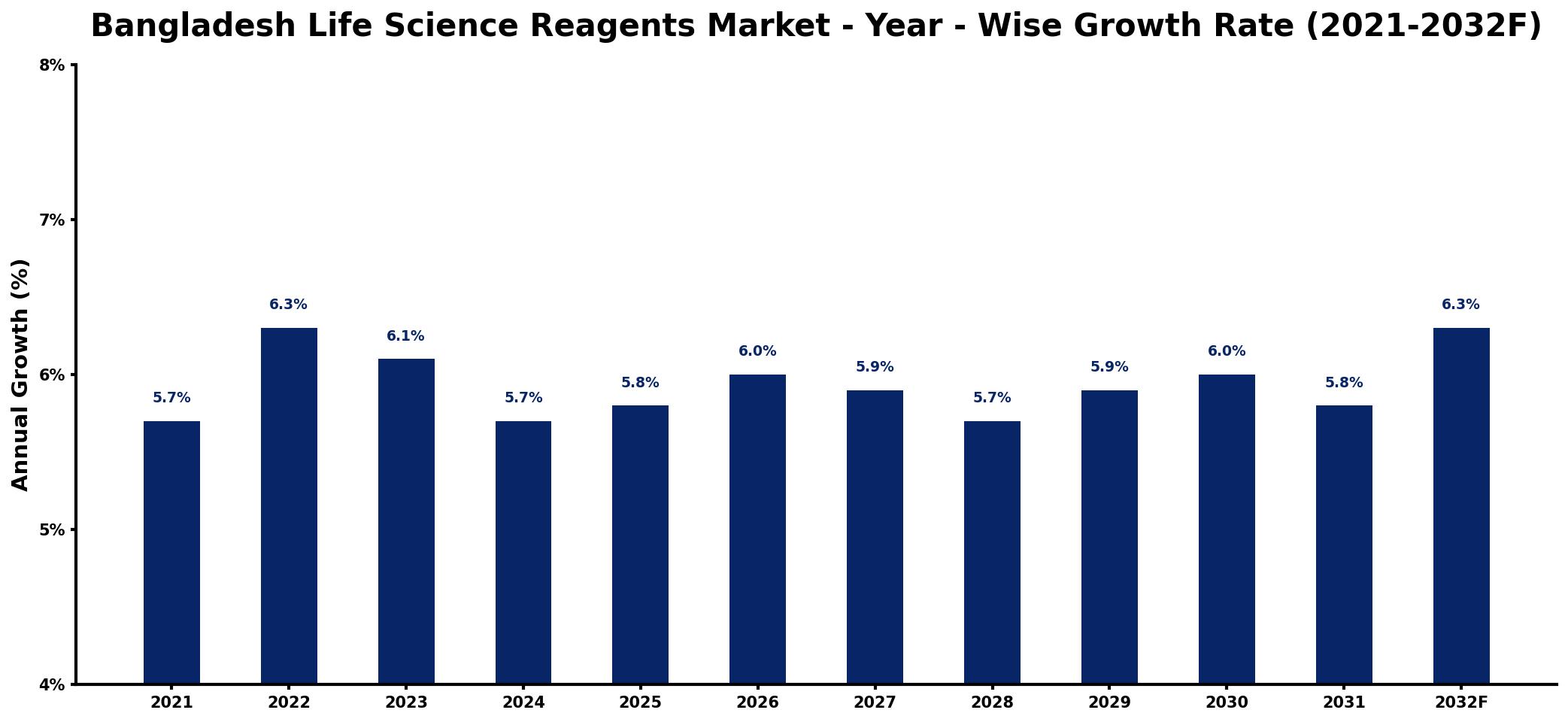 Bangladesh Life Science Reagents Market Year-wise Growth Rate and Key Drivers