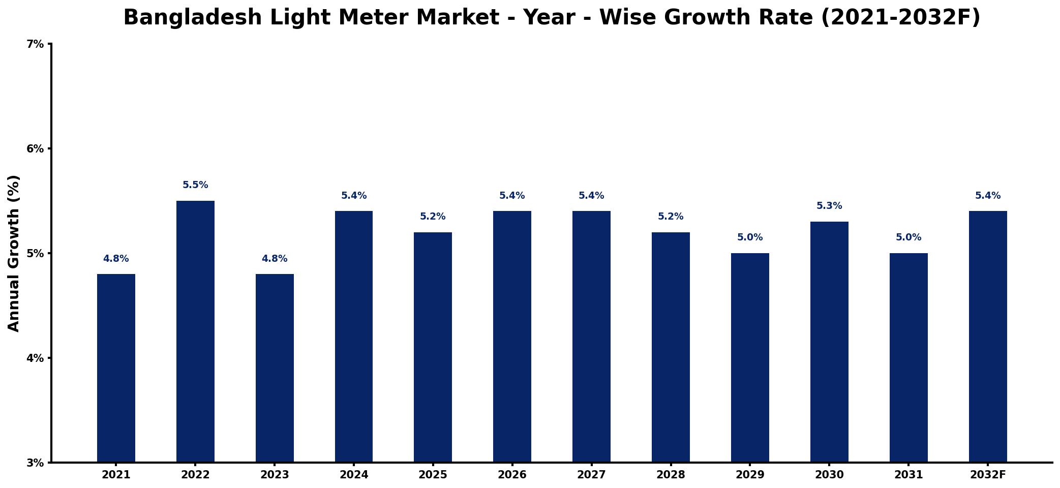 Bangladesh Light Meter Market Year-wise Growth Rate and Key Drivers