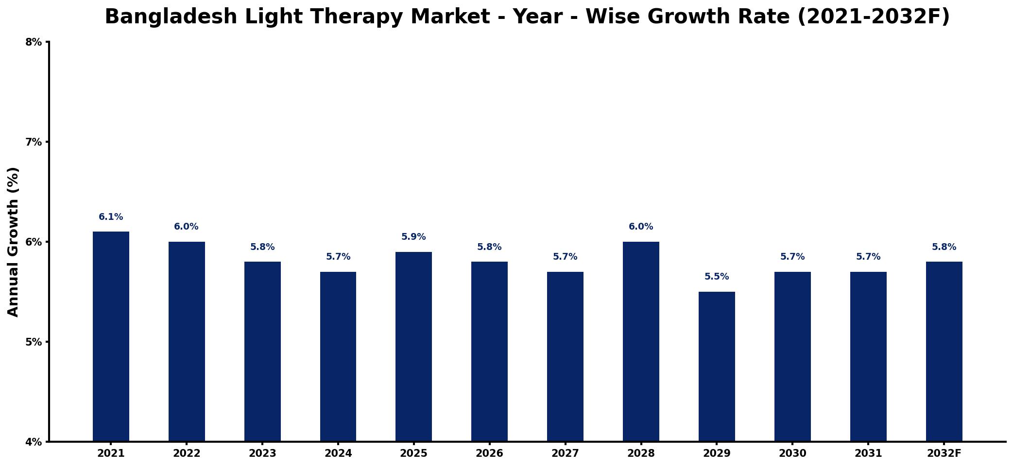 Bangladesh Light Therapy Market Year-wise Growth Rate and Key Drivers