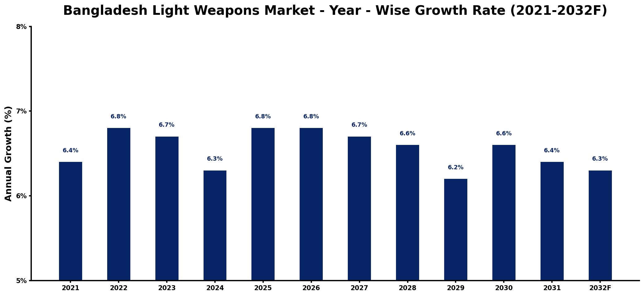 Bangladesh Light Weapons Market Year-wise Growth Rate and Key Drivers