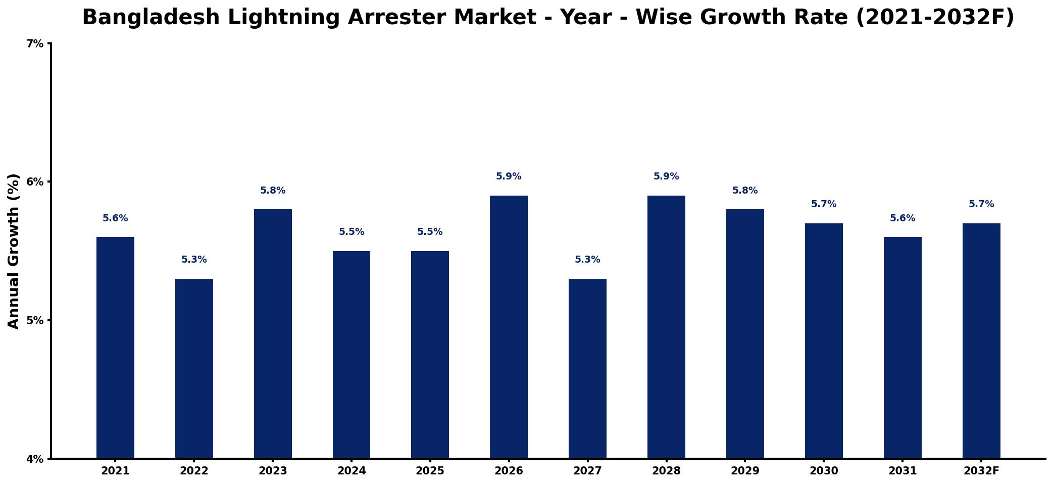 Bangladesh Lightning Arrester Market Year-wise Growth Rate and Key Drivers