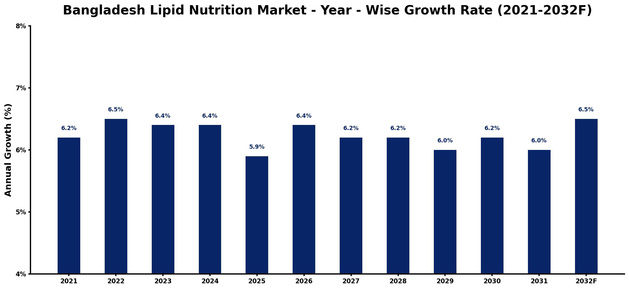 Bangladesh Lipid Nutrition Market Year-wise Growth Rate and Key Drivers