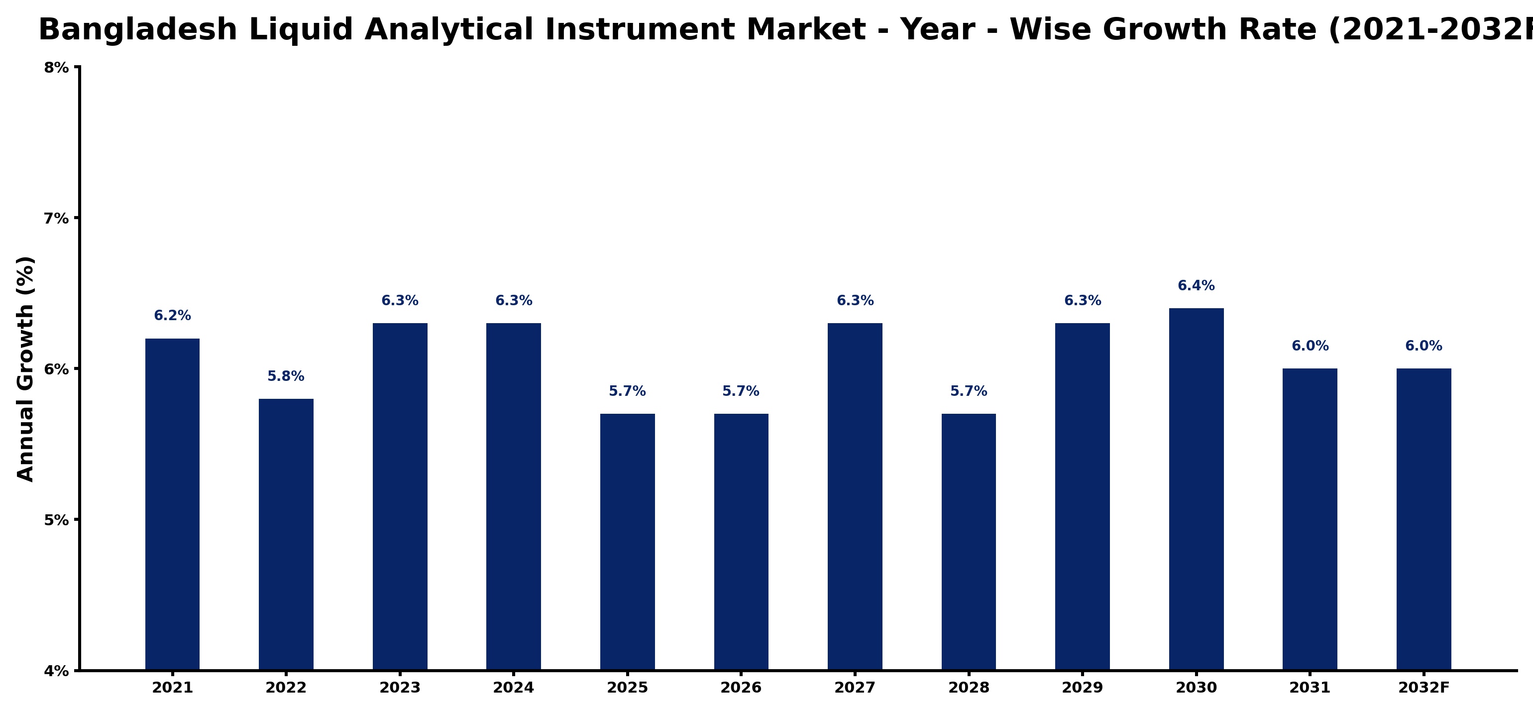 Bangladesh Liquid Analytical Instrument Market Year-wise Growth Rate and Key Drivers