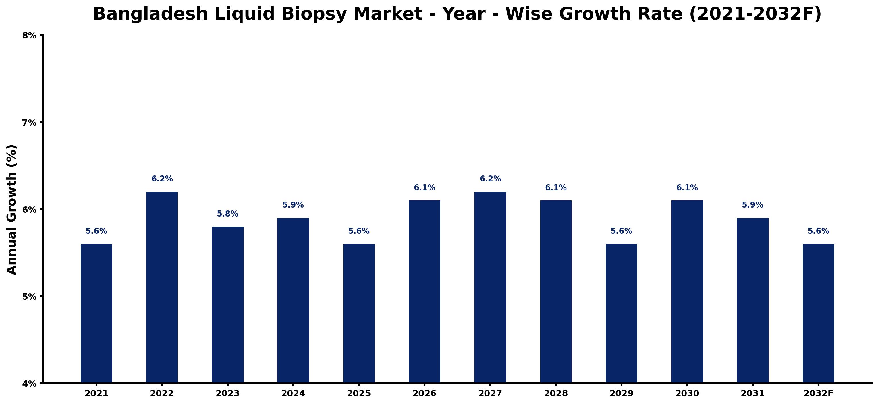 Bangladesh Liquid Biopsy Market Year-wise Growth Rate and Key Drivers