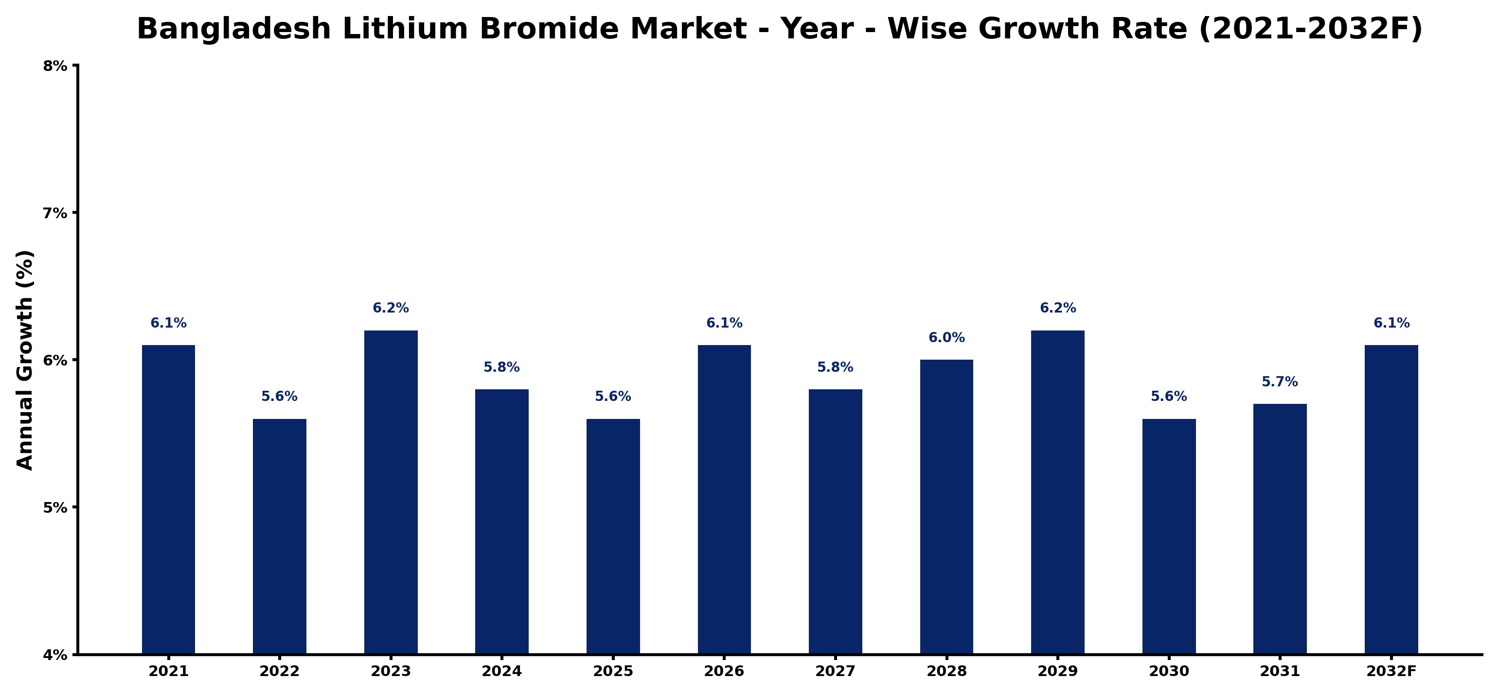 Bangladesh Lithium Bromide Market Year-wise Growth Rate and Key Drivers