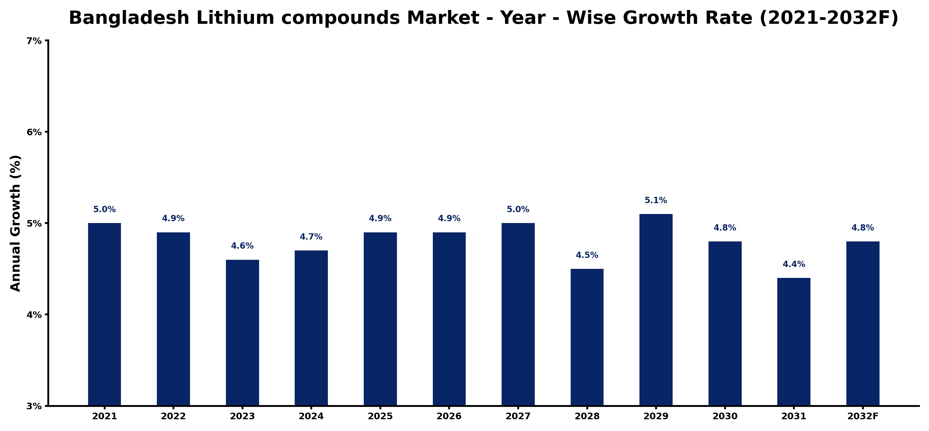 Bangladesh Lithium compounds Market Year-wise Growth Rate and Key Drivers