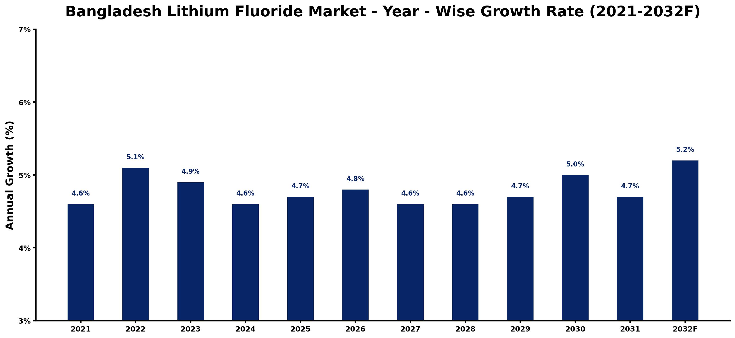 Bangladesh Lithium Fluoride Market Year-wise Growth Rate and Key Drivers