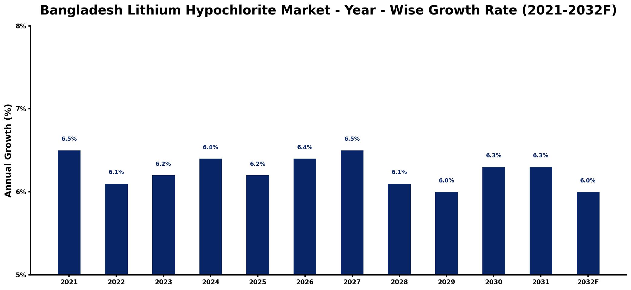 Bangladesh Lithium Hypochlorite Market Year-wise Growth Rate and Key Drivers