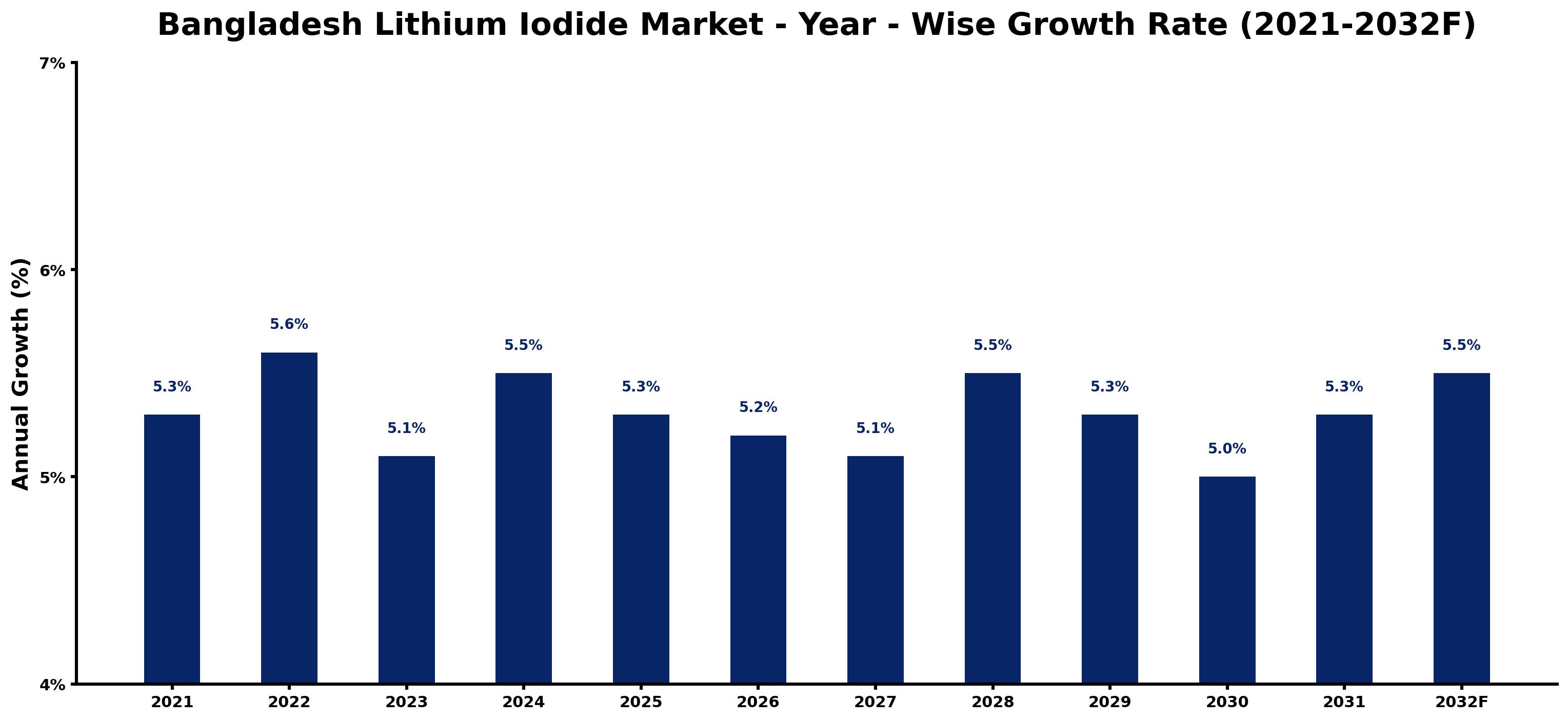 Bangladesh Lithium Iodide Market Year-wise Growth Rate and Key Drivers