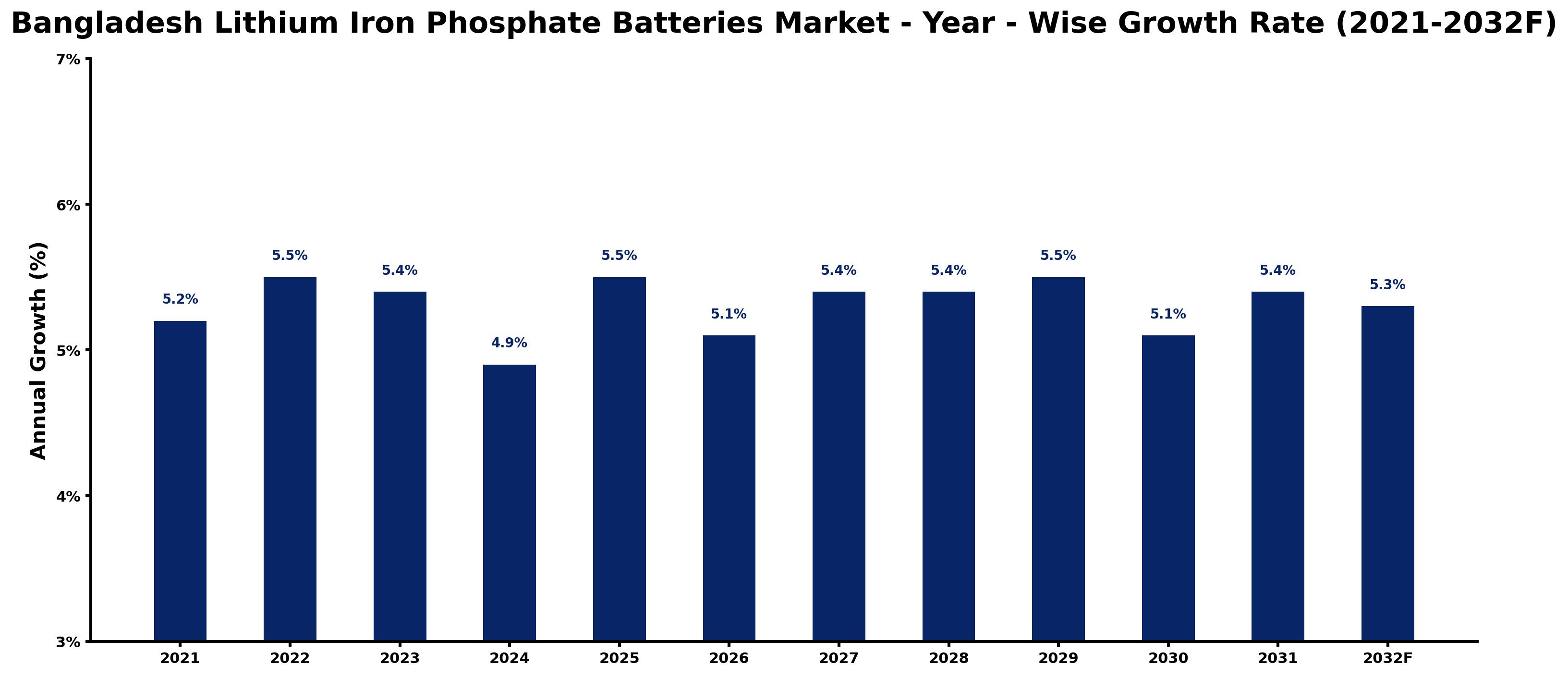 Bangladesh Lithium Iron Phosphate Batteries Market Year-wise Growth Rate and Key Drivers