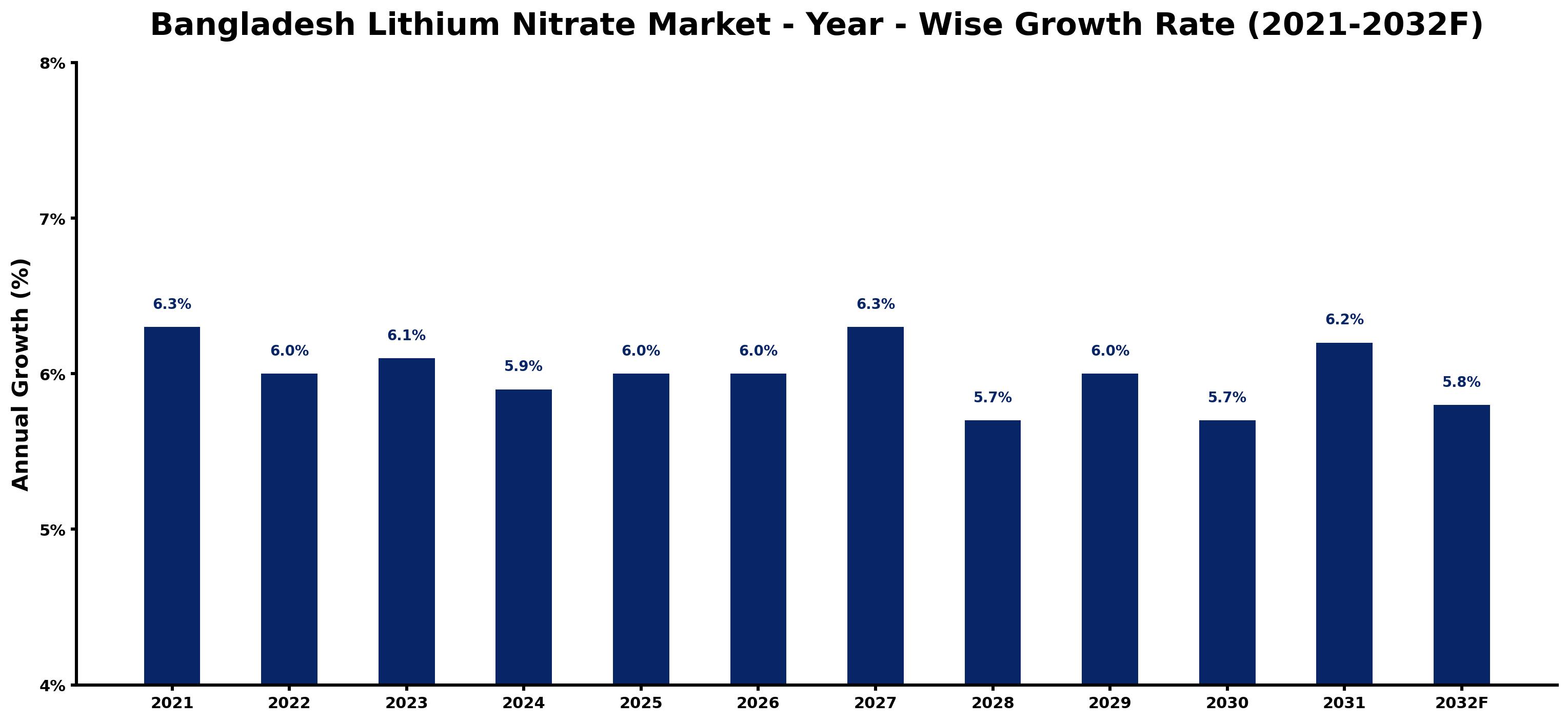 Bangladesh Lithium Nitrate Market Year-wise Growth Rate and Key Drivers