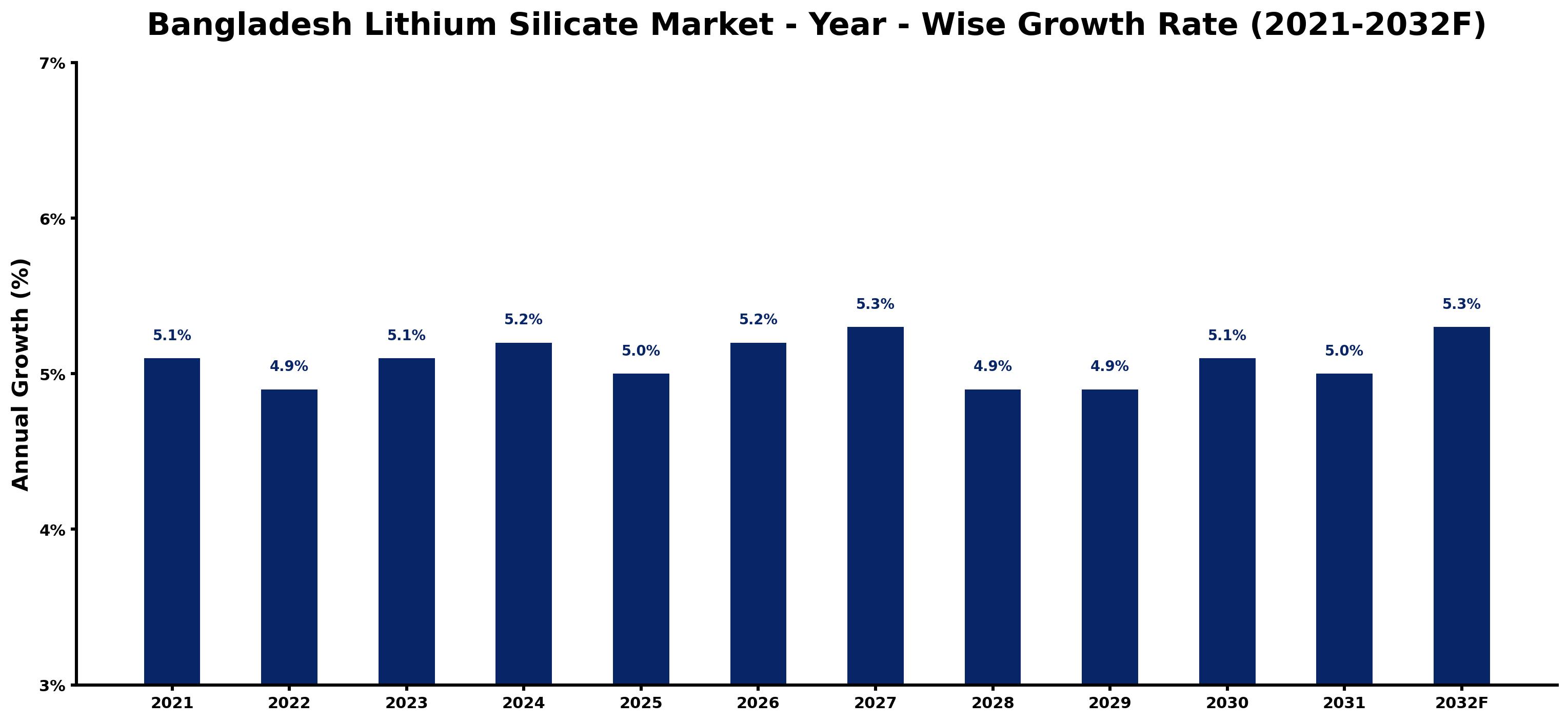 Bangladesh Lithium Silicate Market Year-wise Growth Rate and Key Drivers