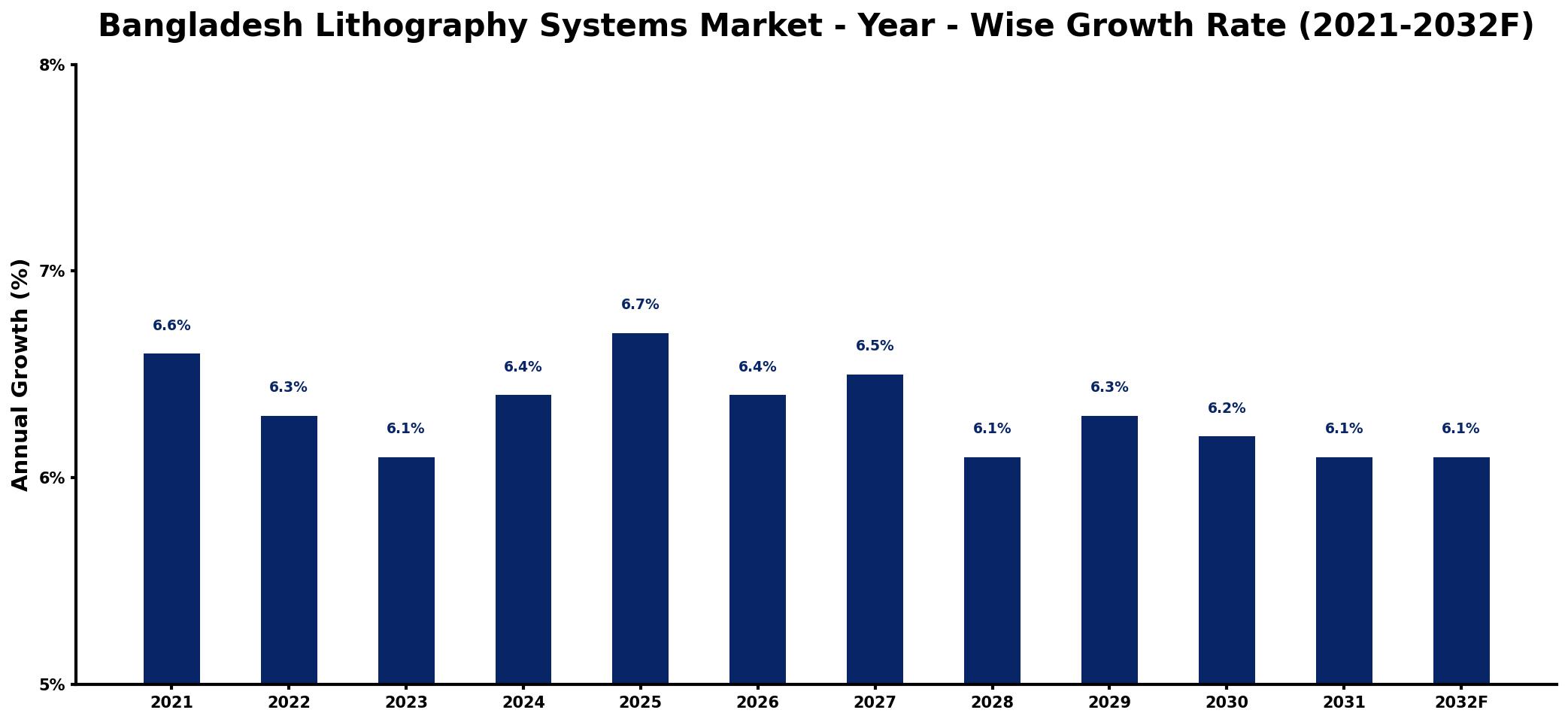 Bangladesh Lithography Systems Market Year-wise Growth Rate and Key Drivers