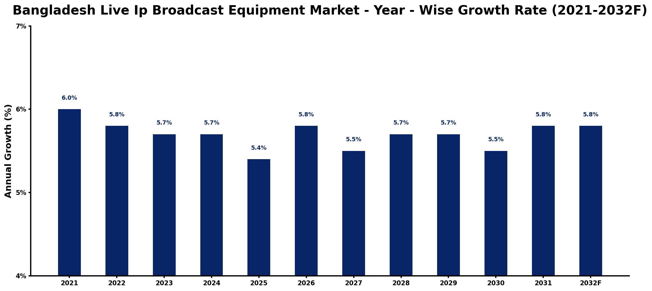Bangladesh Live Ip Broadcast Equipment Market Year-wise Growth Rate and Key Drivers