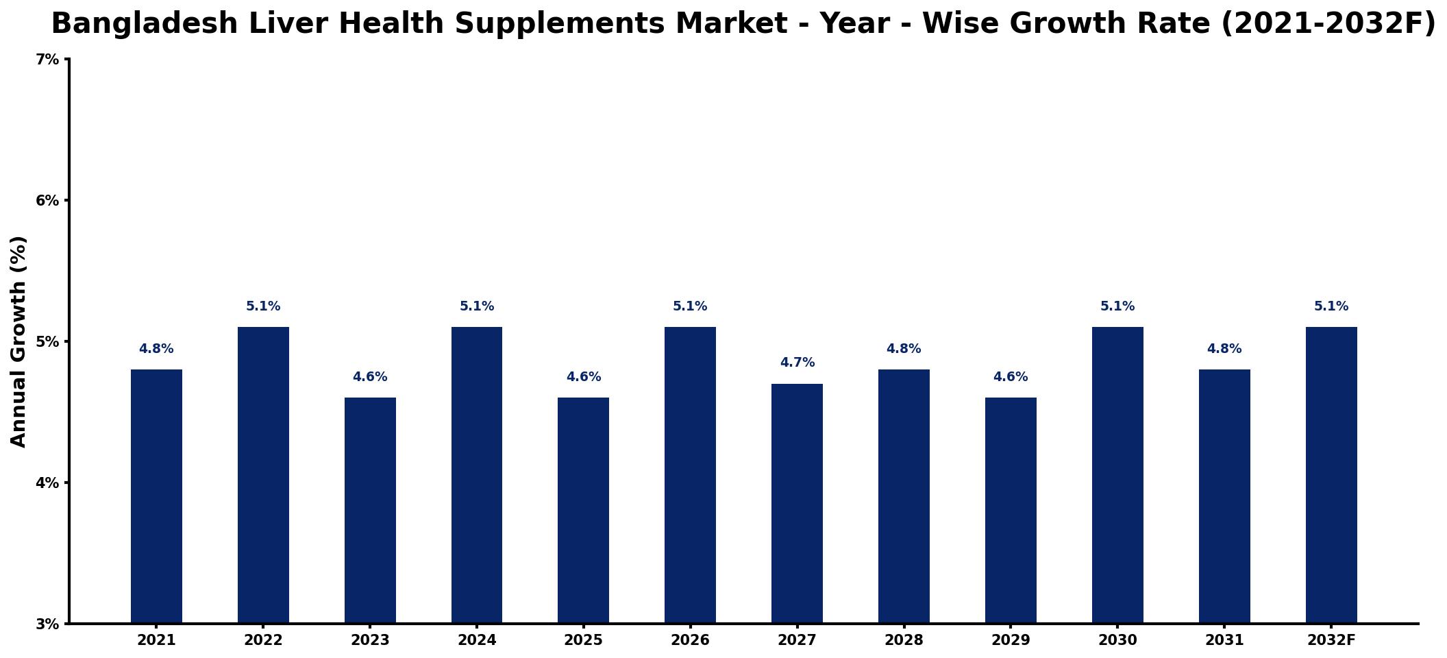 Bangladesh Liver Health Supplements Market Year-wise Growth Rate and Key Drivers