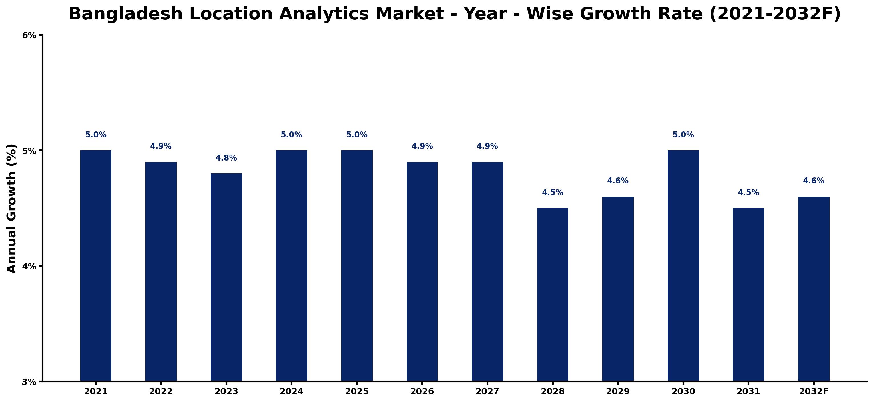 Bangladesh Location Analytics Market Year-wise Growth Rate and Key Drivers