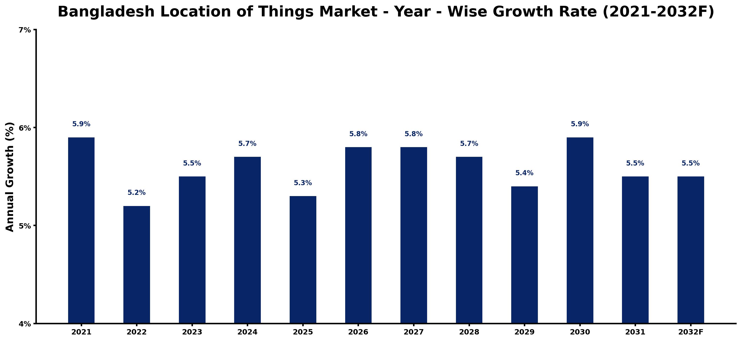 Bangladesh Location of Things Market Year-wise Growth Rate and Key Drivers