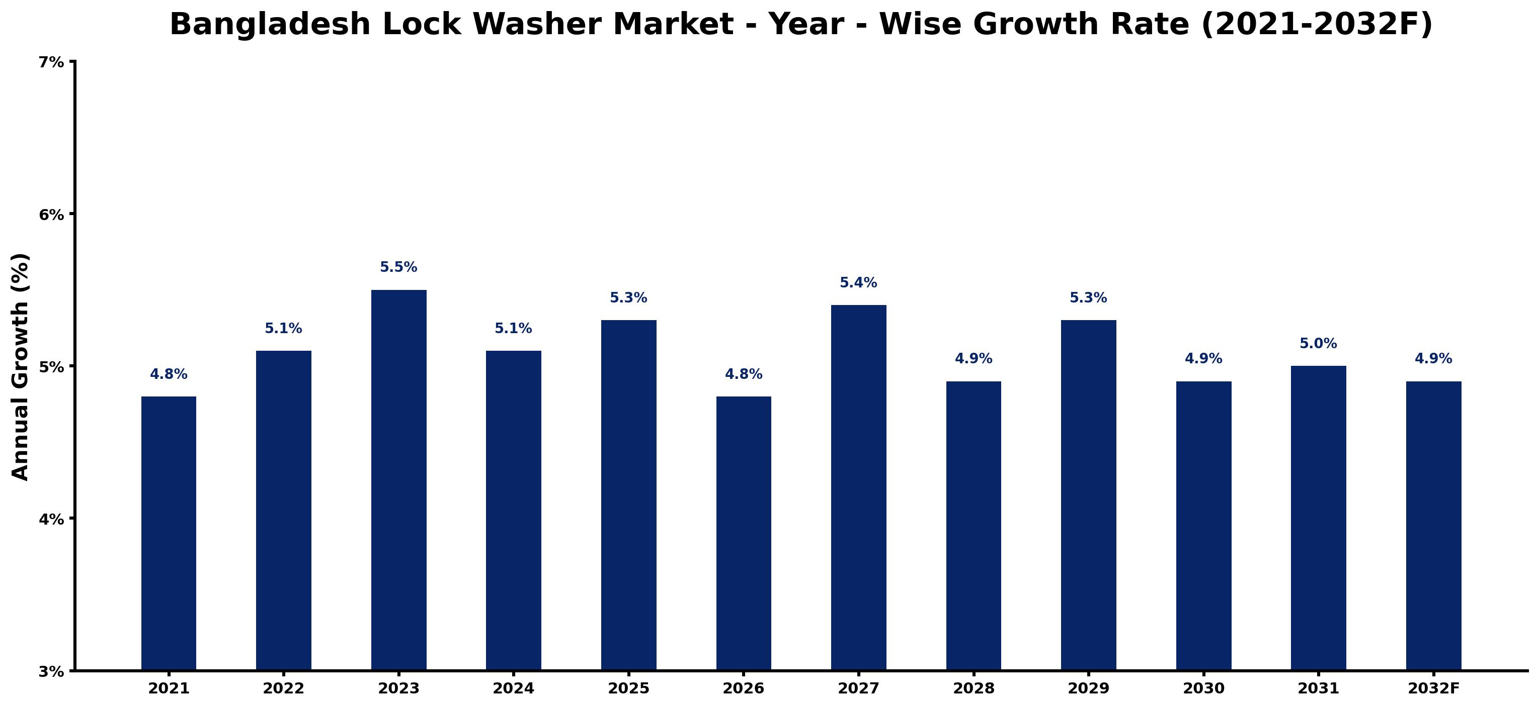 Bangladesh Lock Washer Market Year-wise Growth Rate and Key Drivers