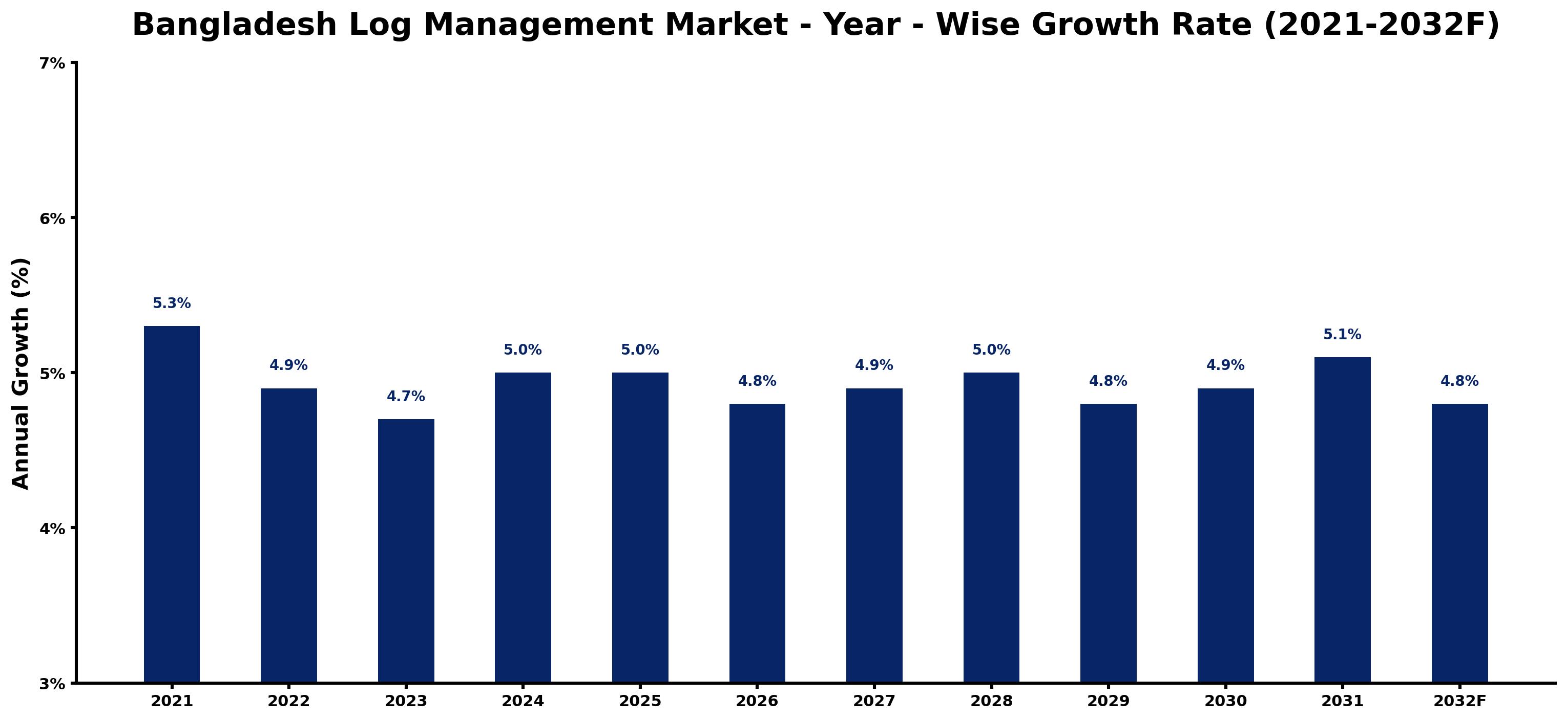Bangladesh Log Management Market Year-wise Growth Rate and Key Drivers