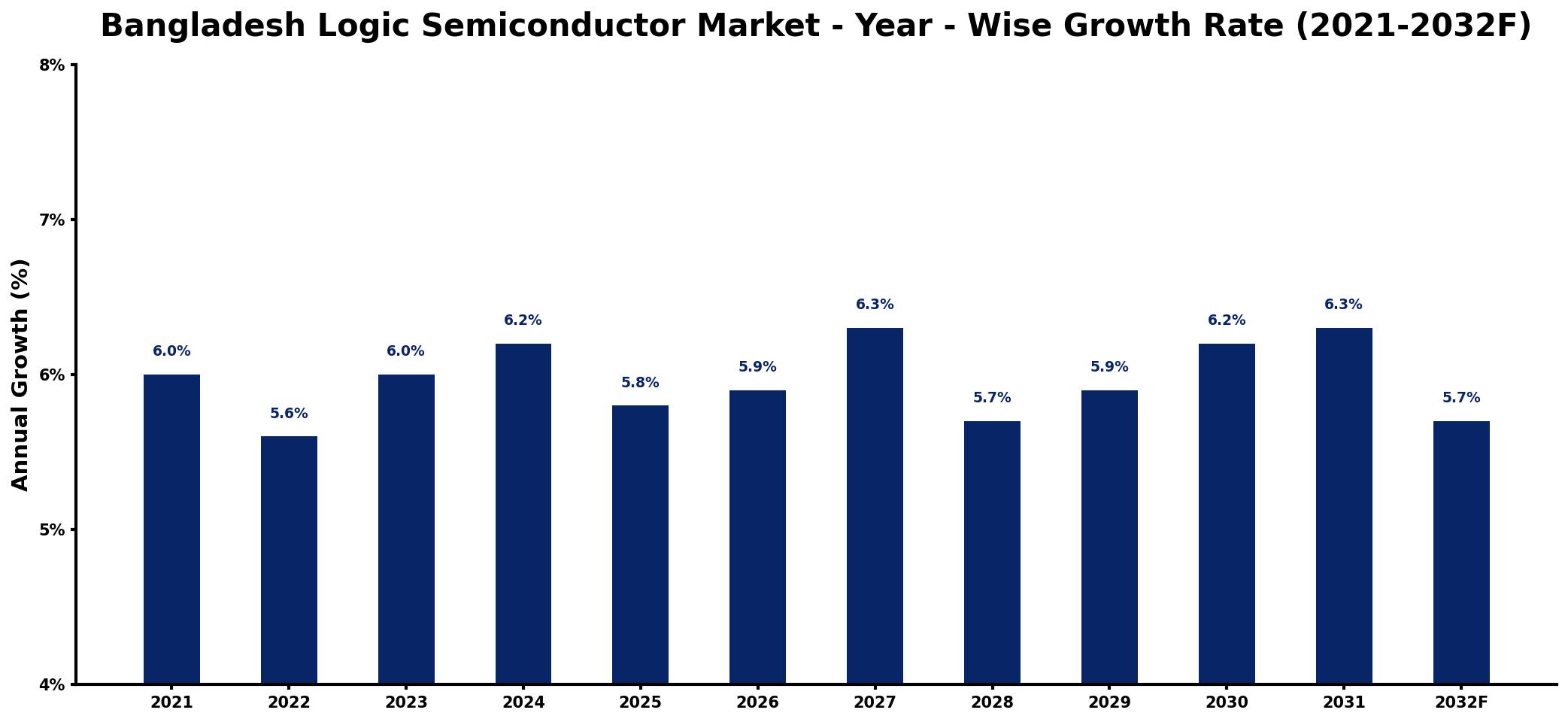 Bangladesh Logic Semiconductor Market Year-wise Growth Rate and Key Drivers