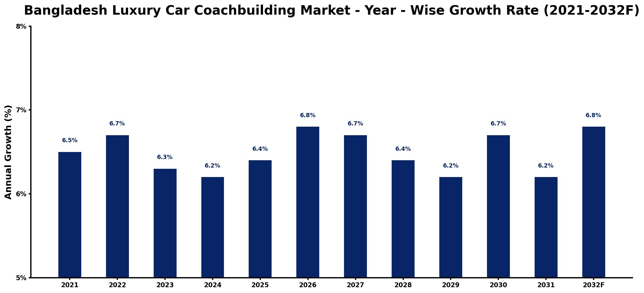 Bangladesh Luxury Car Coachbuilding Market Year-wise Growth Rate and Key Drivers
