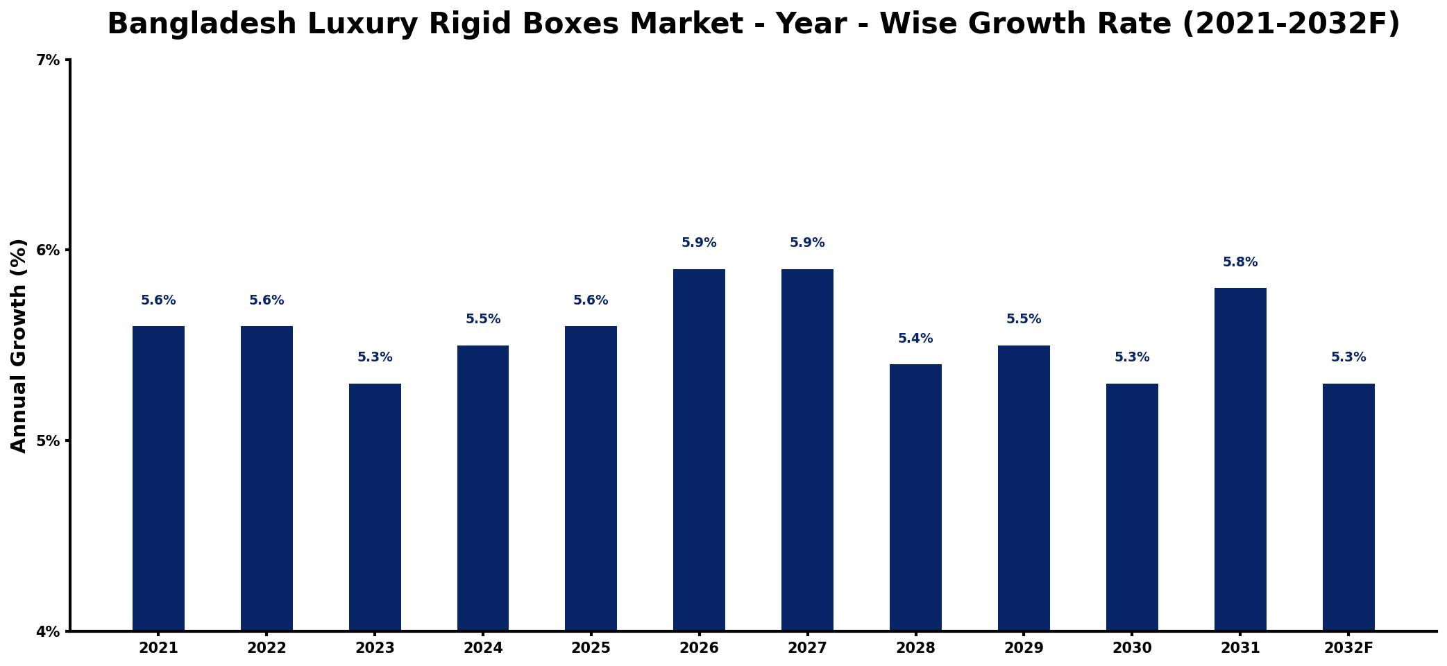 Bangladesh Luxury Rigid Boxes Market Year-wise Growth Rate and Key Drivers
