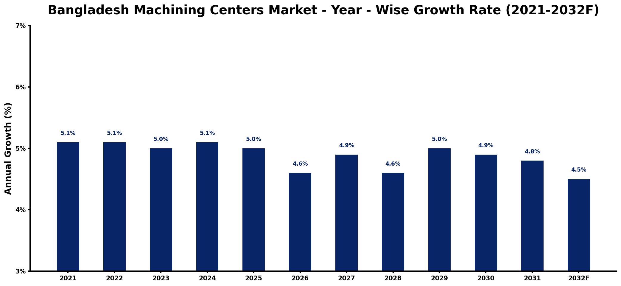 Bangladesh Machining Centers Market Year-wise Growth Rate and Key Drivers