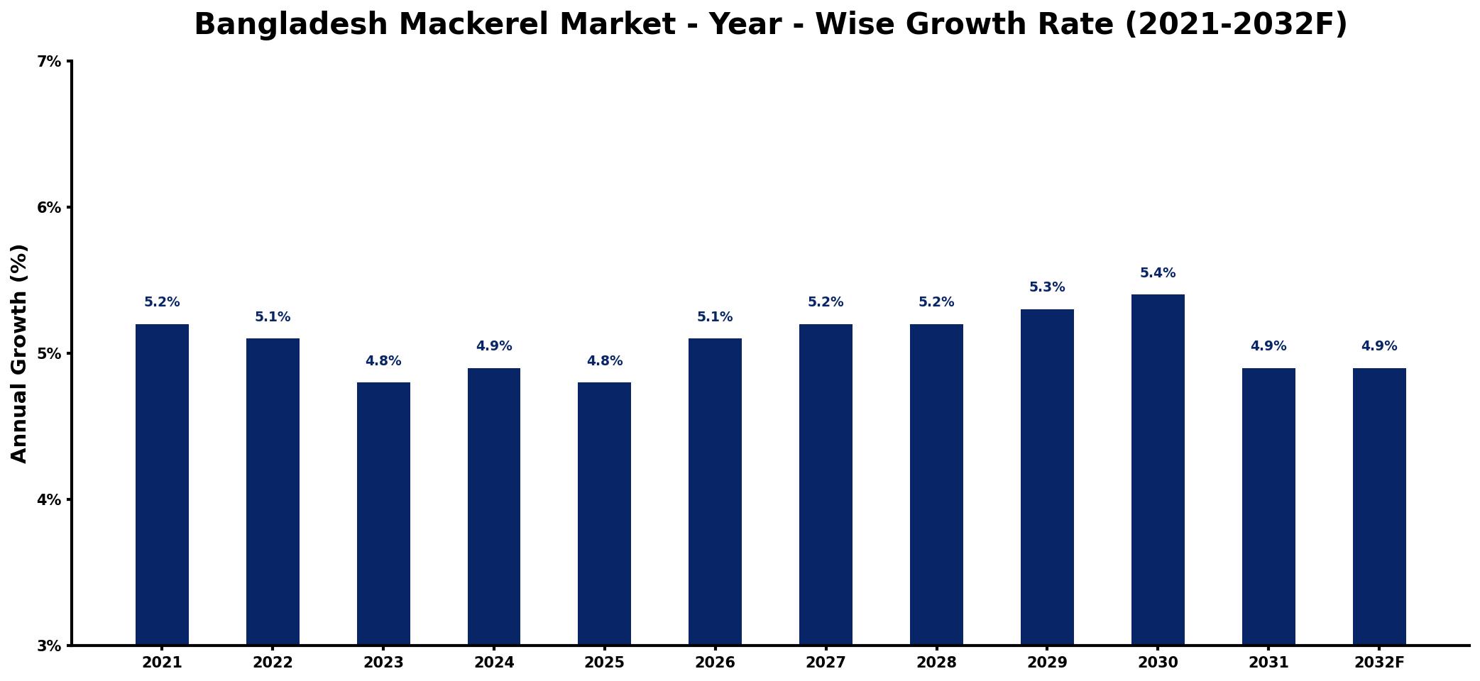 Bangladesh Mackerel Market Year-wise Growth Rate and Key Drivers