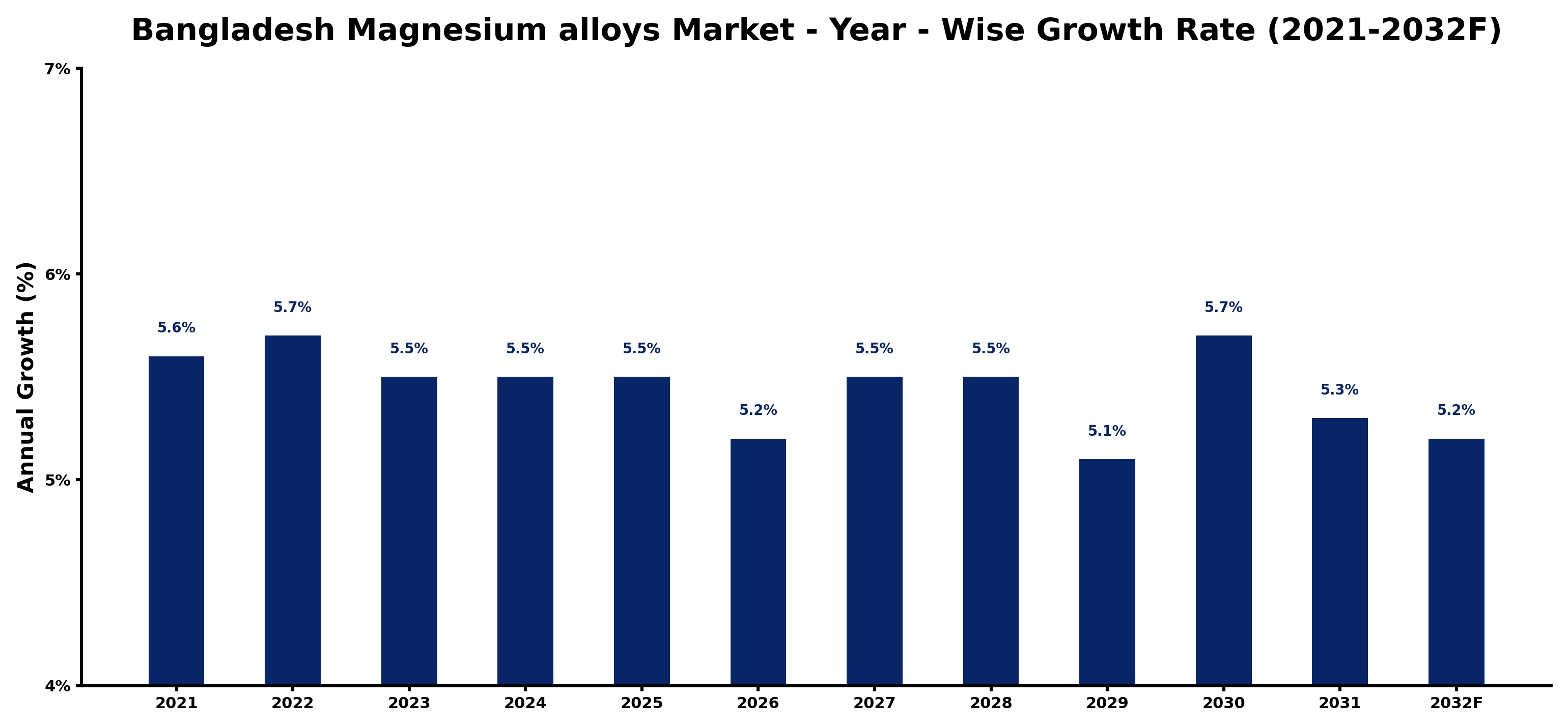 Bangladesh Magnesium alloys Market Year-wise Growth Rate and Key Drivers