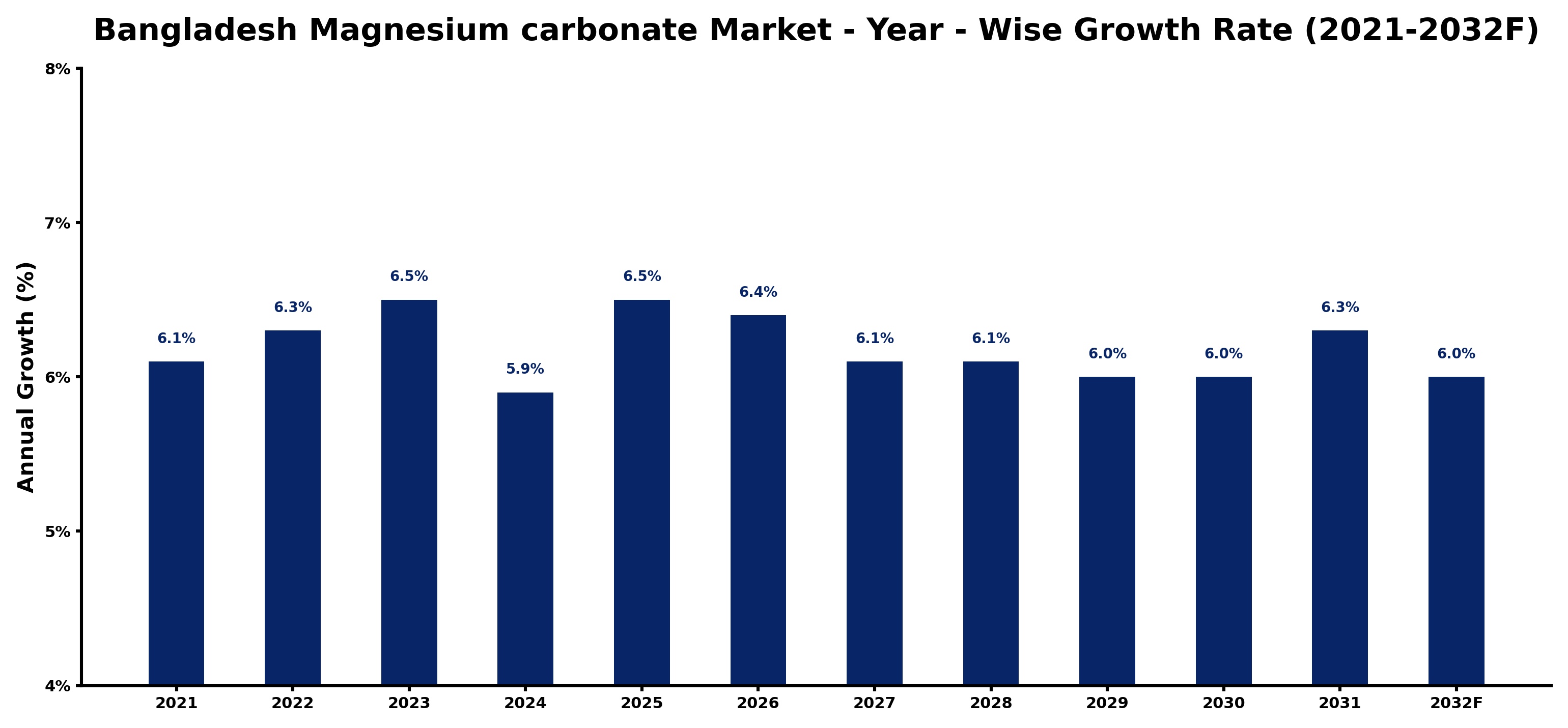 Bangladesh Magnesium carbonate Market Year-wise Growth Rate and Key Drivers