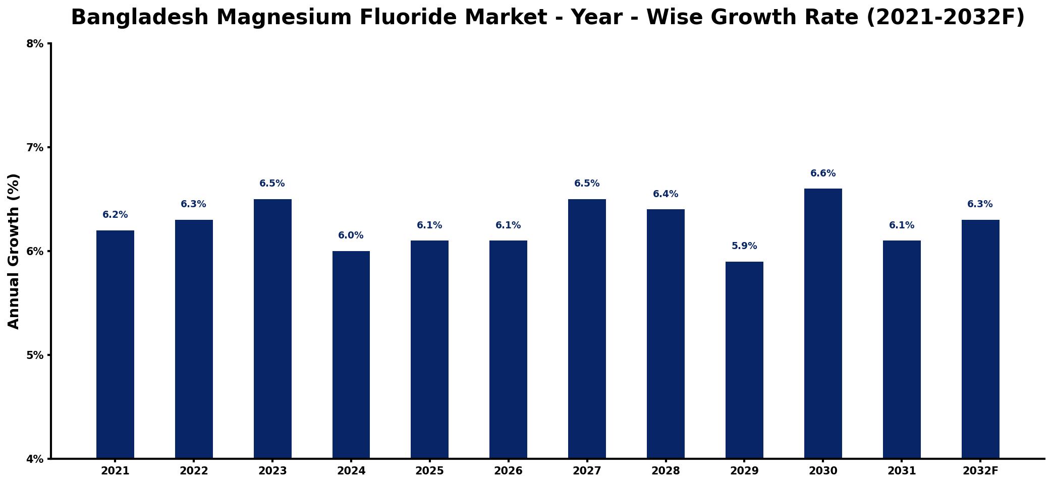 Bangladesh Magnesium Fluoride Market Year-wise Growth Rate and Key Drivers