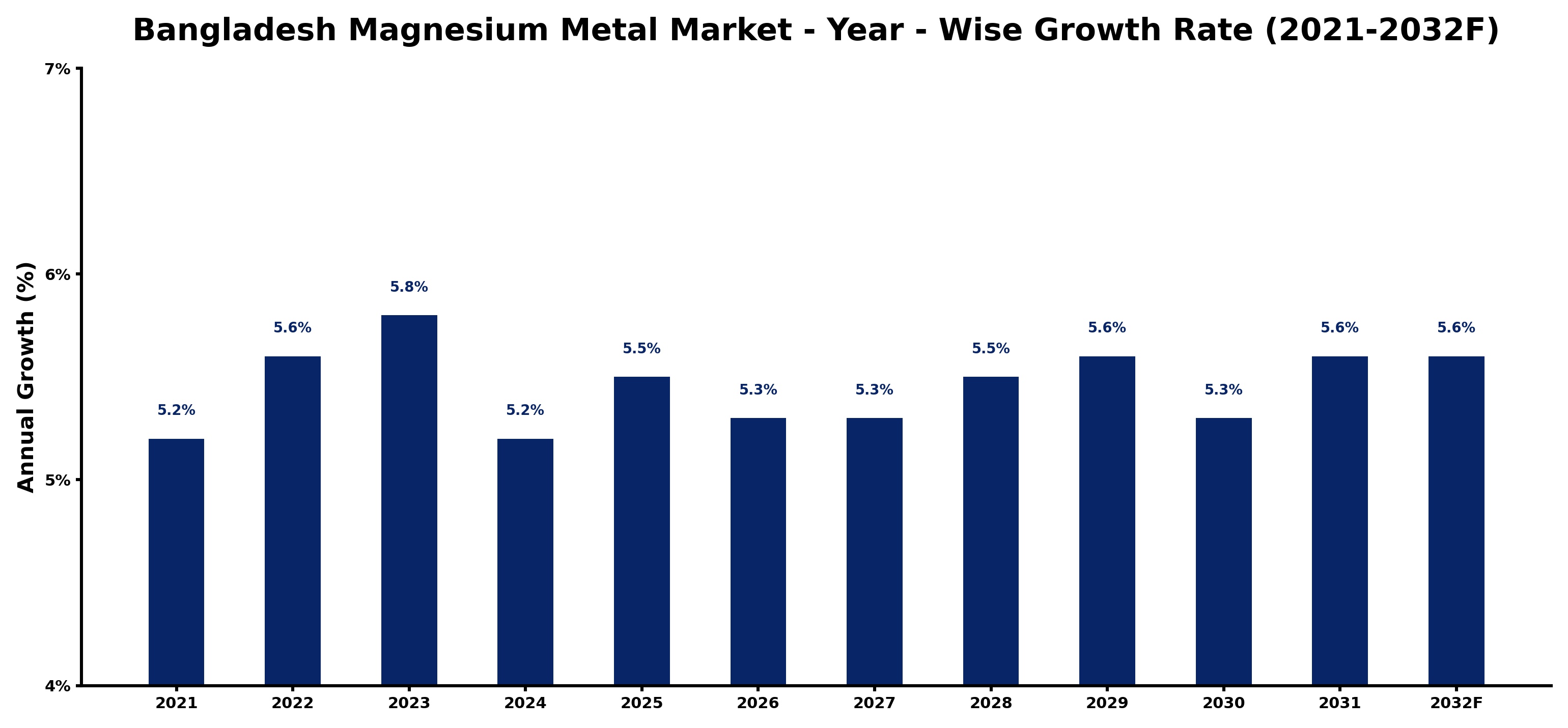 Bangladesh Magnesium Metal Market Year-wise Growth Rate and Key Drivers