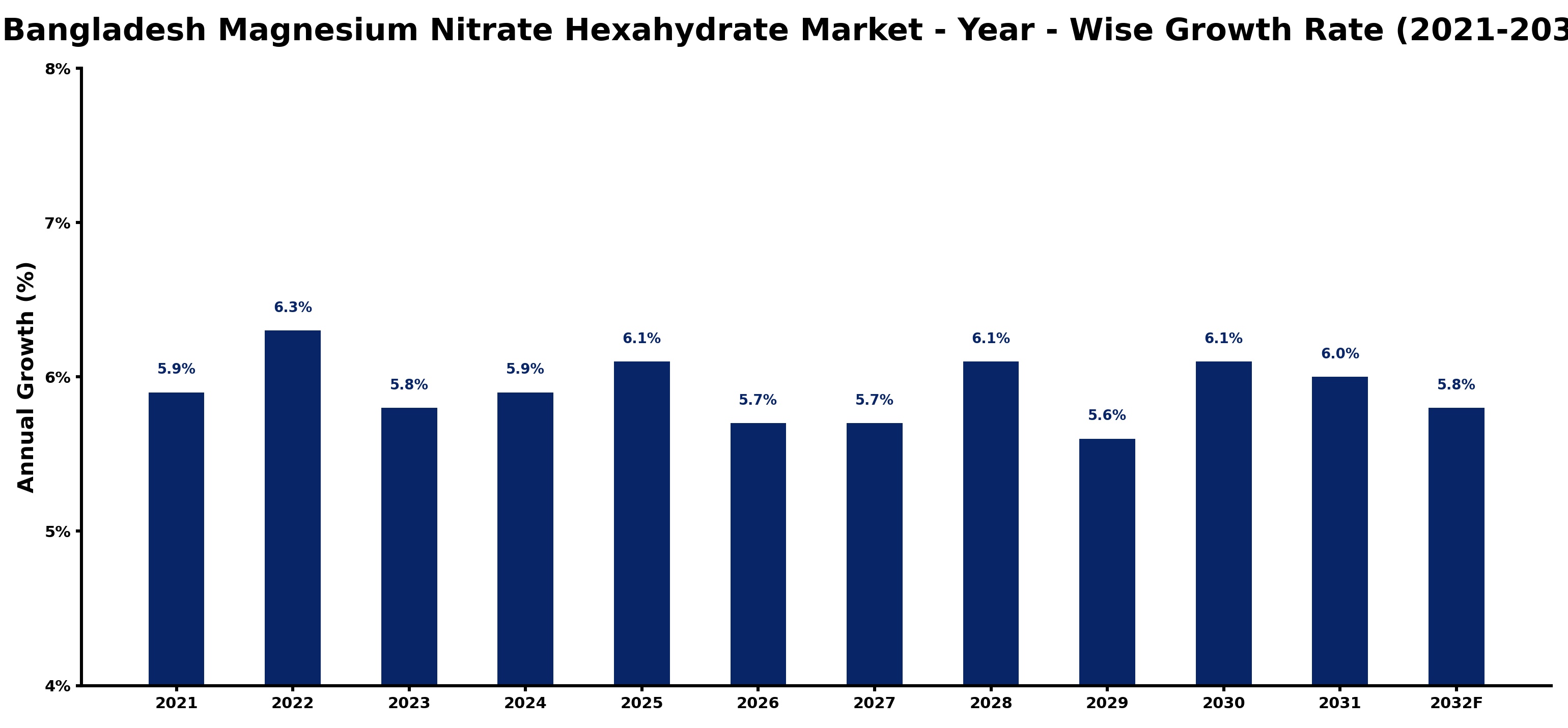 Bangladesh Magnesium Nitrate Hexahydrate Market Year-wise Growth Rate and Key Drivers