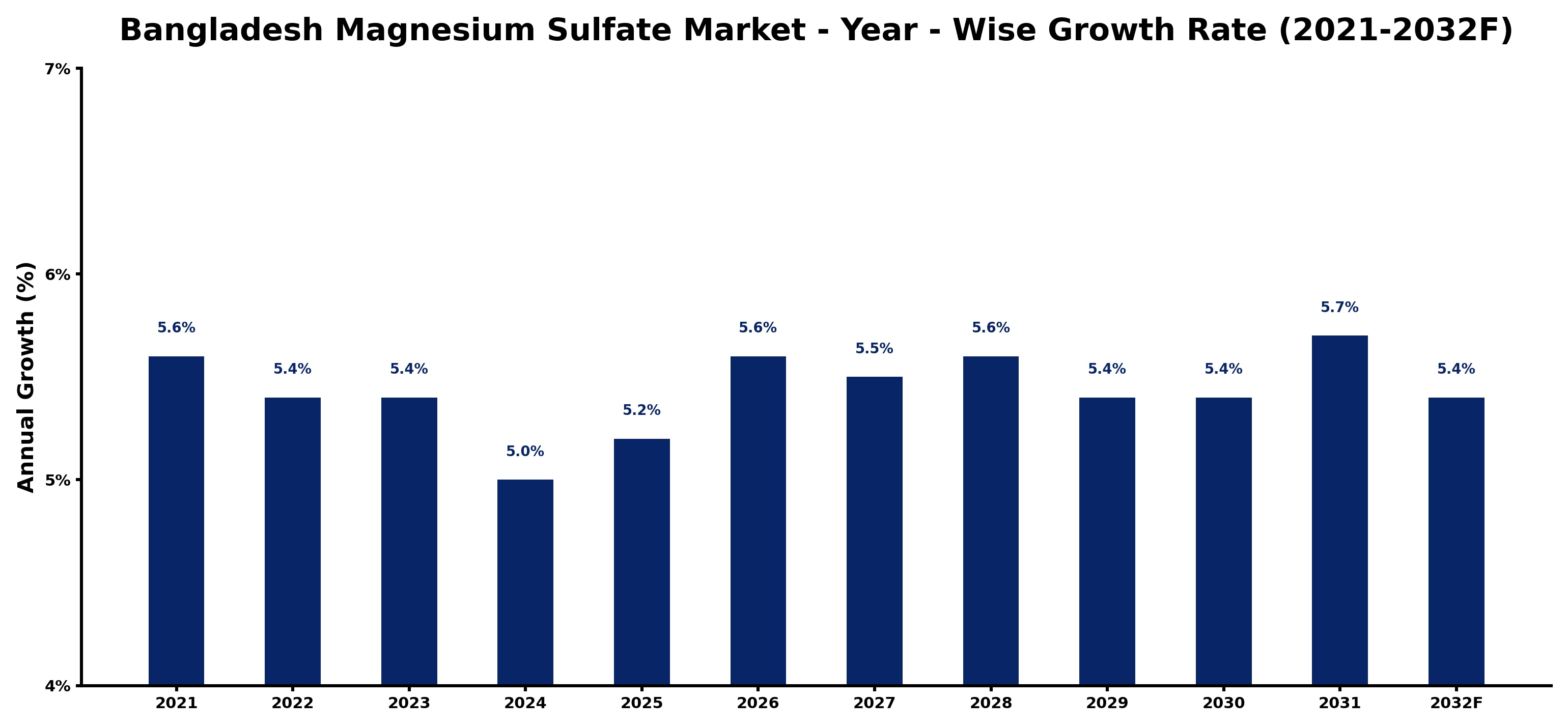 Bangladesh Magnesium Sulfate Market Year-wise Growth Rate and Key Drivers
