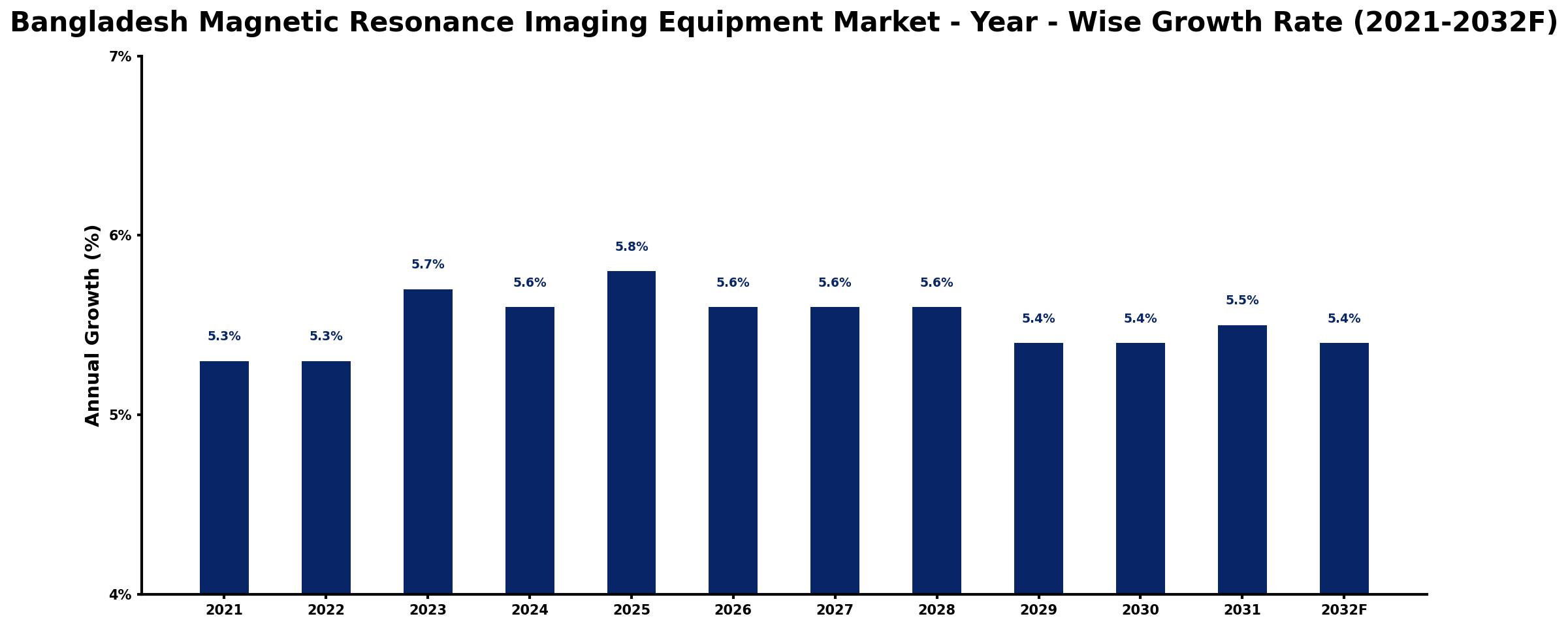 Bangladesh Magnetic Resonance Imaging Equipment Market Year-wise Growth Rate and Key Drivers