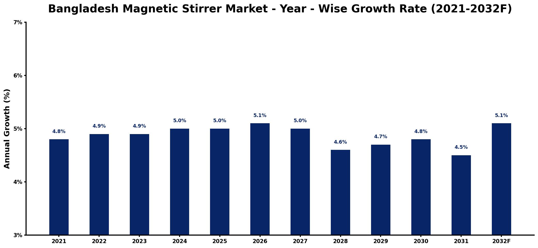 Bangladesh Magnetic Stirrer Market Year-wise Growth Rate and Key Drivers