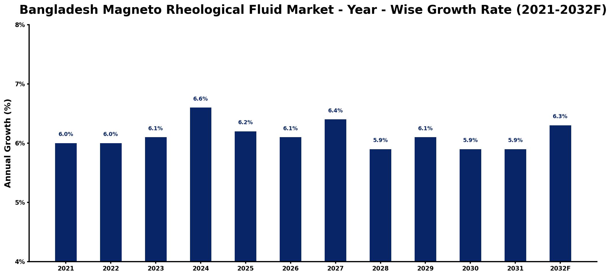 Bangladesh Magneto Rheological Fluid Market Year-wise Growth Rate and Key Drivers