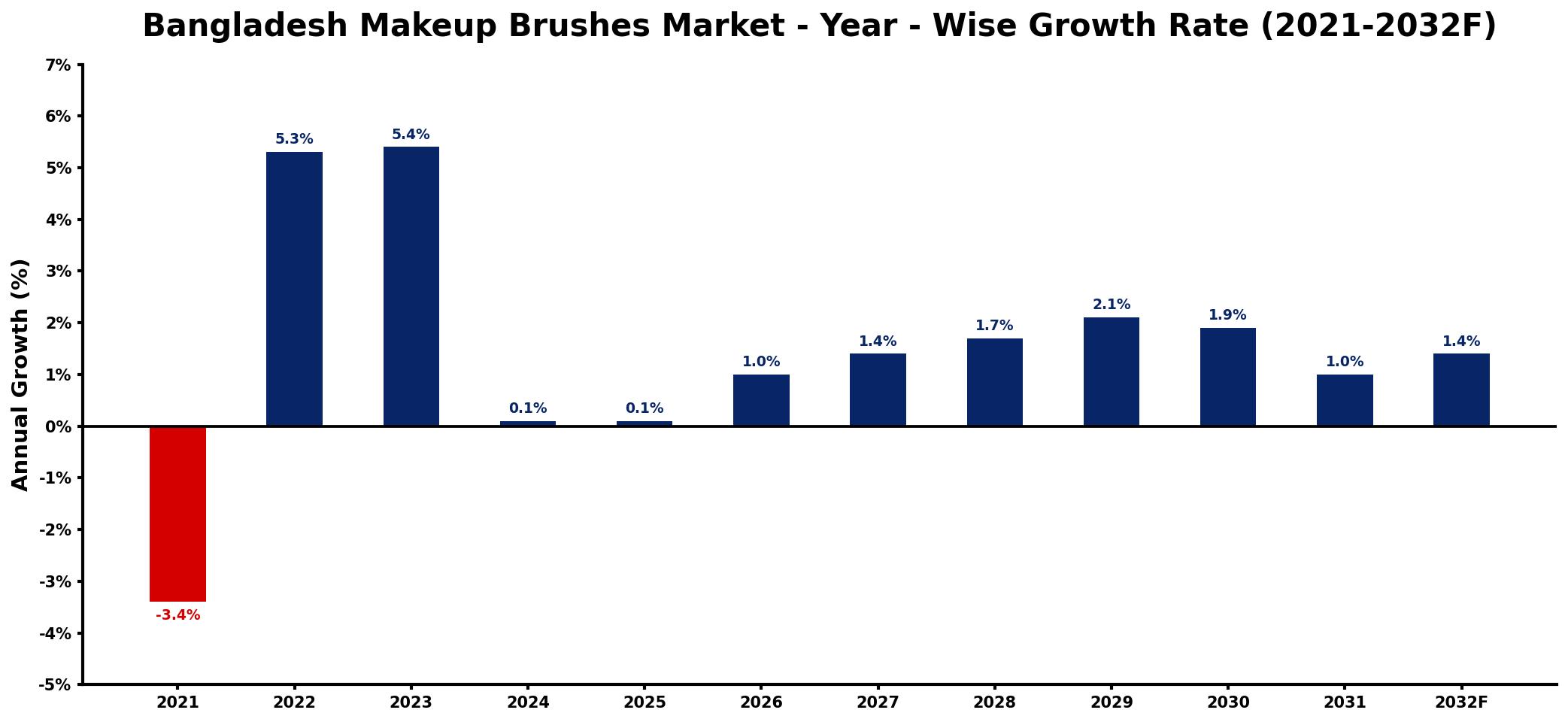 Bangladesh Makeup Brushes Market Year-wise Growth Rate and Key Drivers