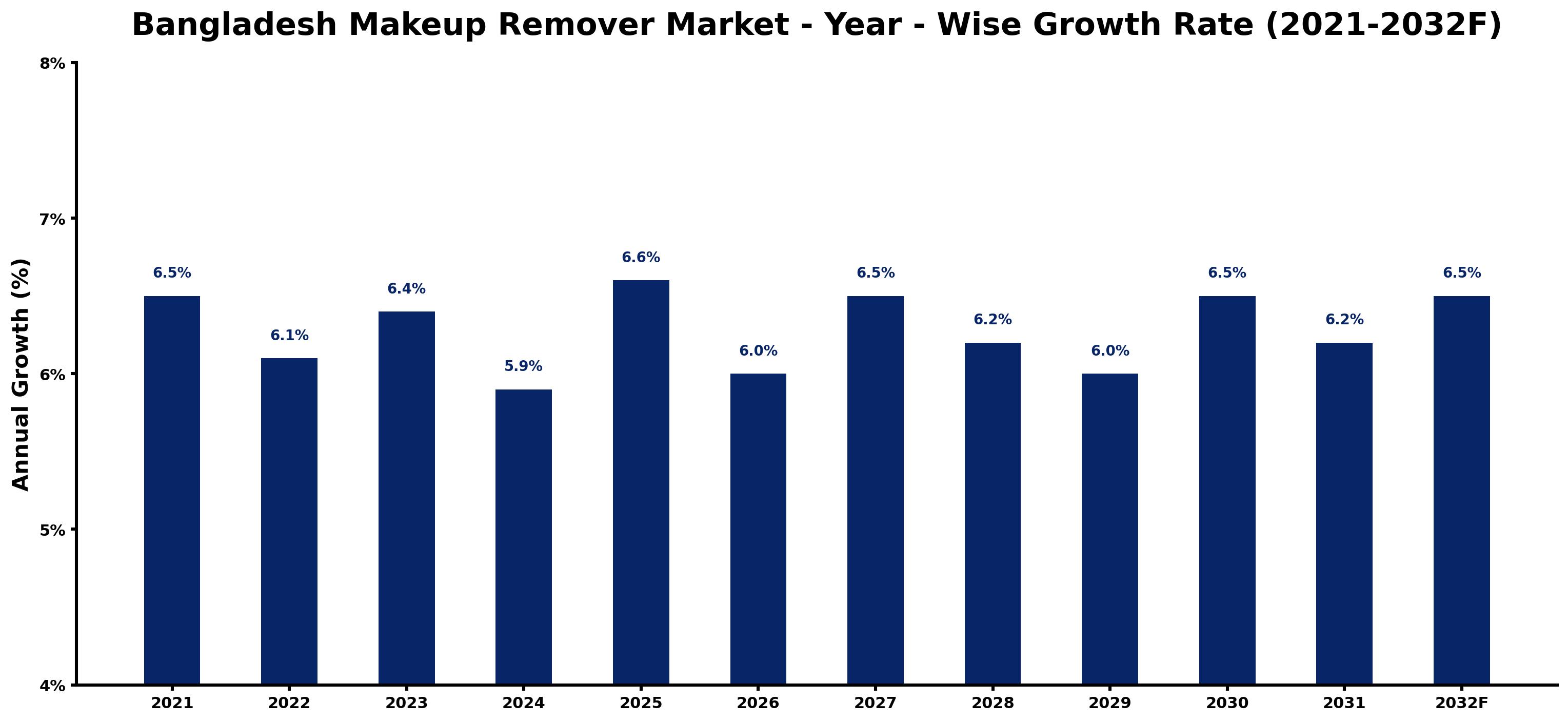Bangladesh Makeup Remover Market Year-wise Growth Rate and Key Drivers