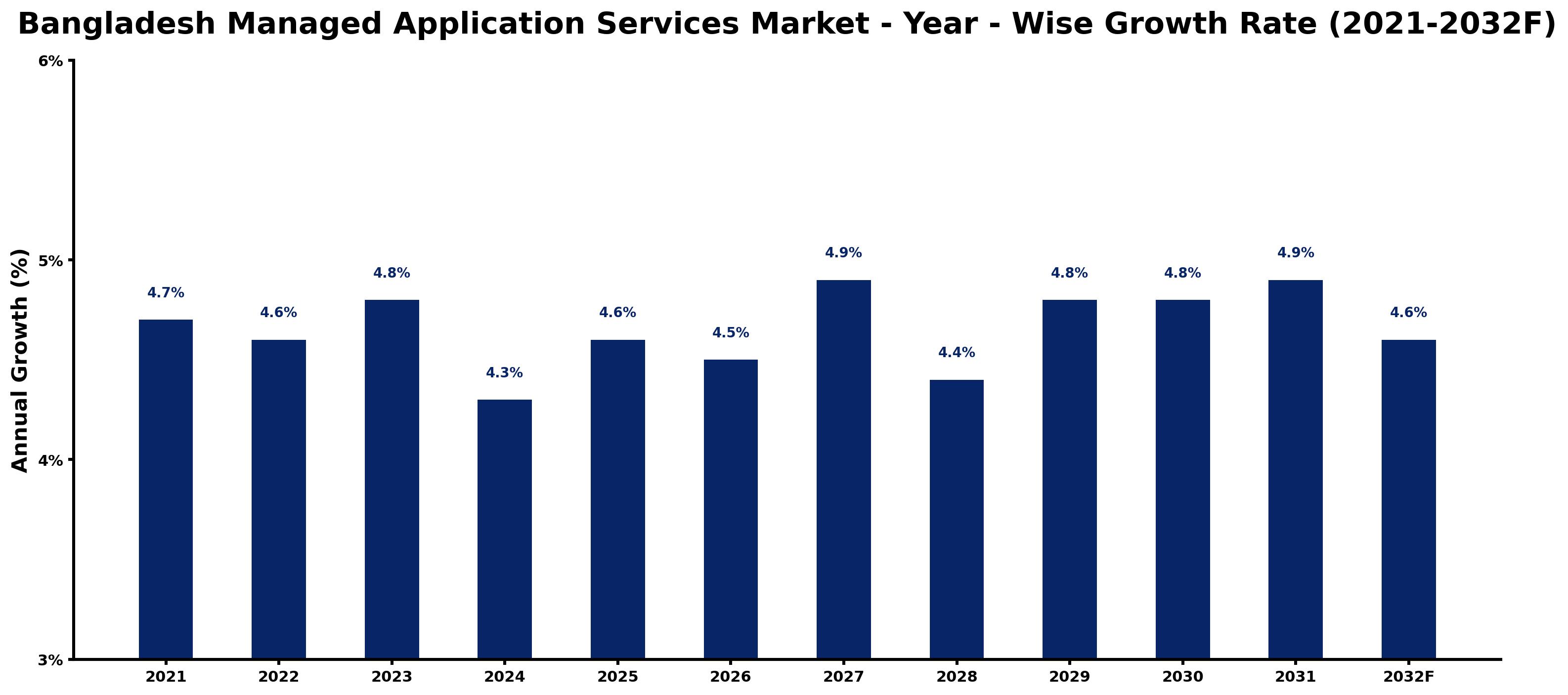 Bangladesh Managed Application Services Market Year-wise Growth Rate and Key Drivers