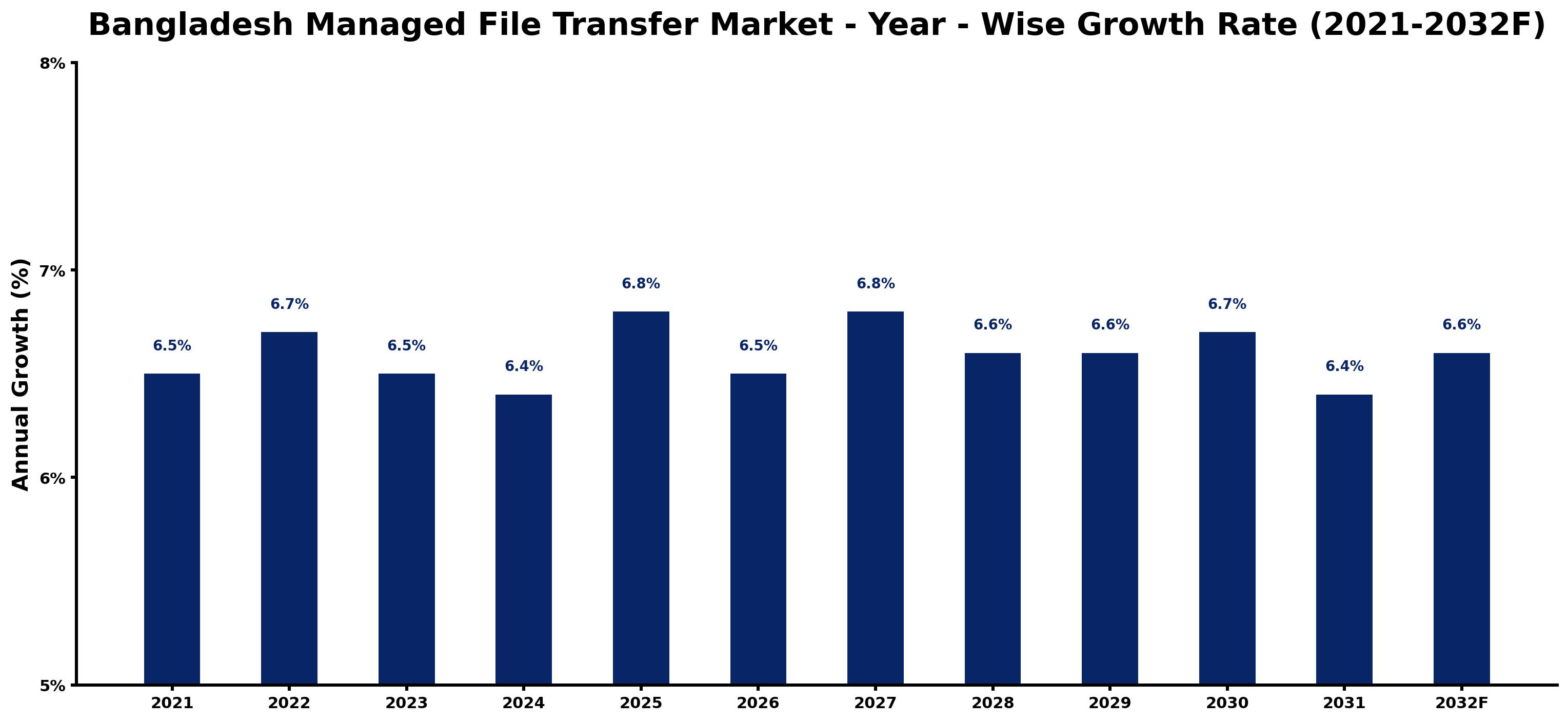 Bangladesh Managed File Transfer Market Year-wise Growth Rate and Key Drivers