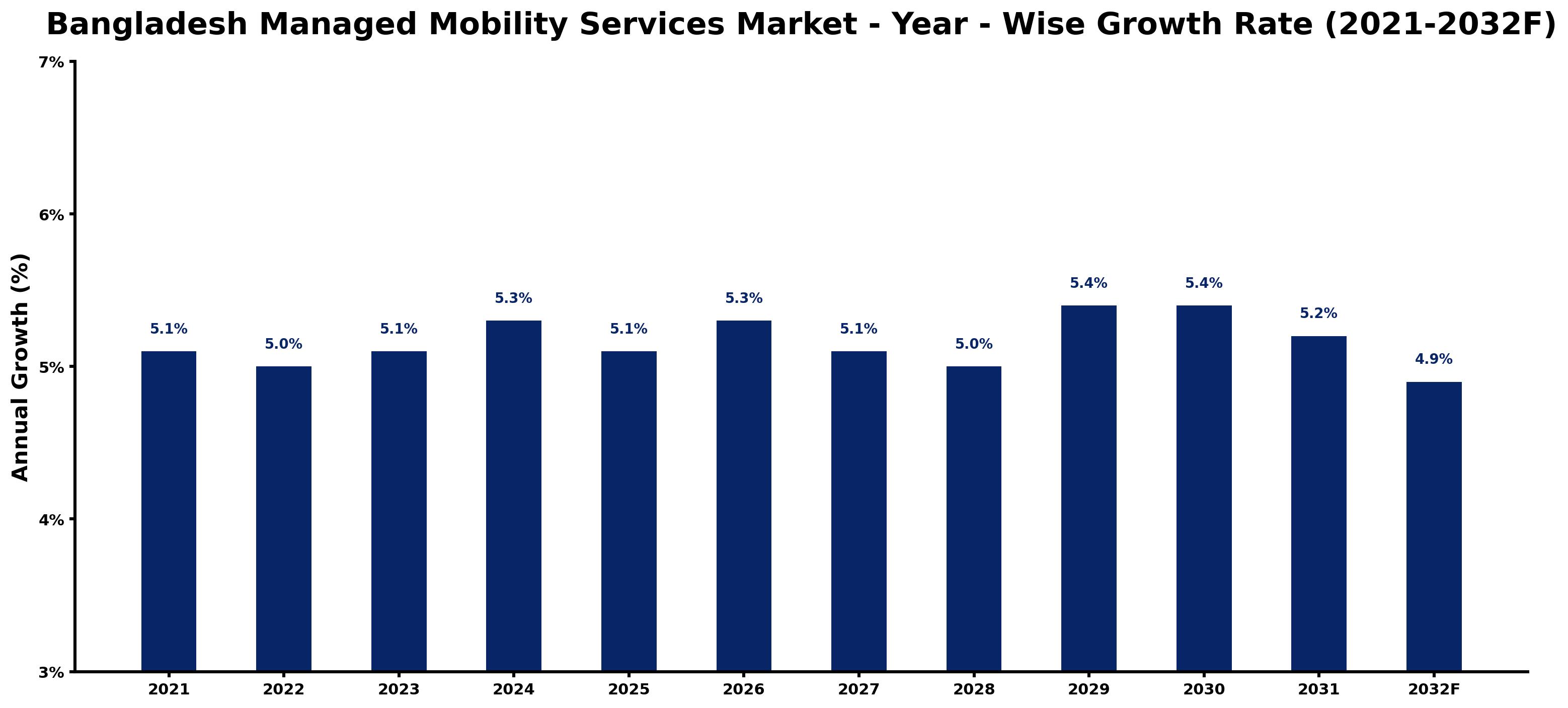 Bangladesh Managed Mobility Services Market Year-wise Growth Rate and Key Drivers