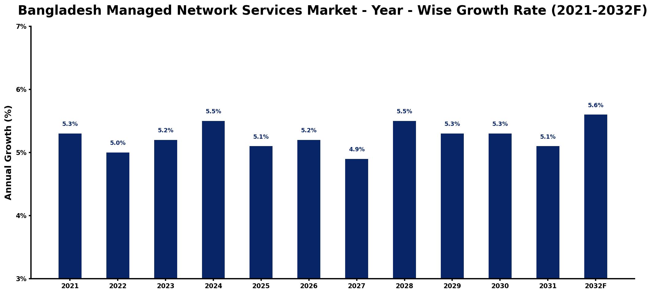 Bangladesh Managed Network Services Market Year-wise Growth Rate and Key Drivers