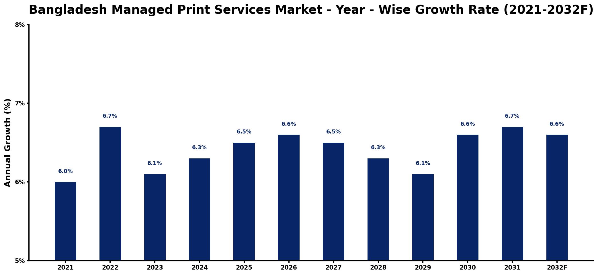 Bangladesh Managed Print Services Market Year-wise Growth Rate and Key Drivers